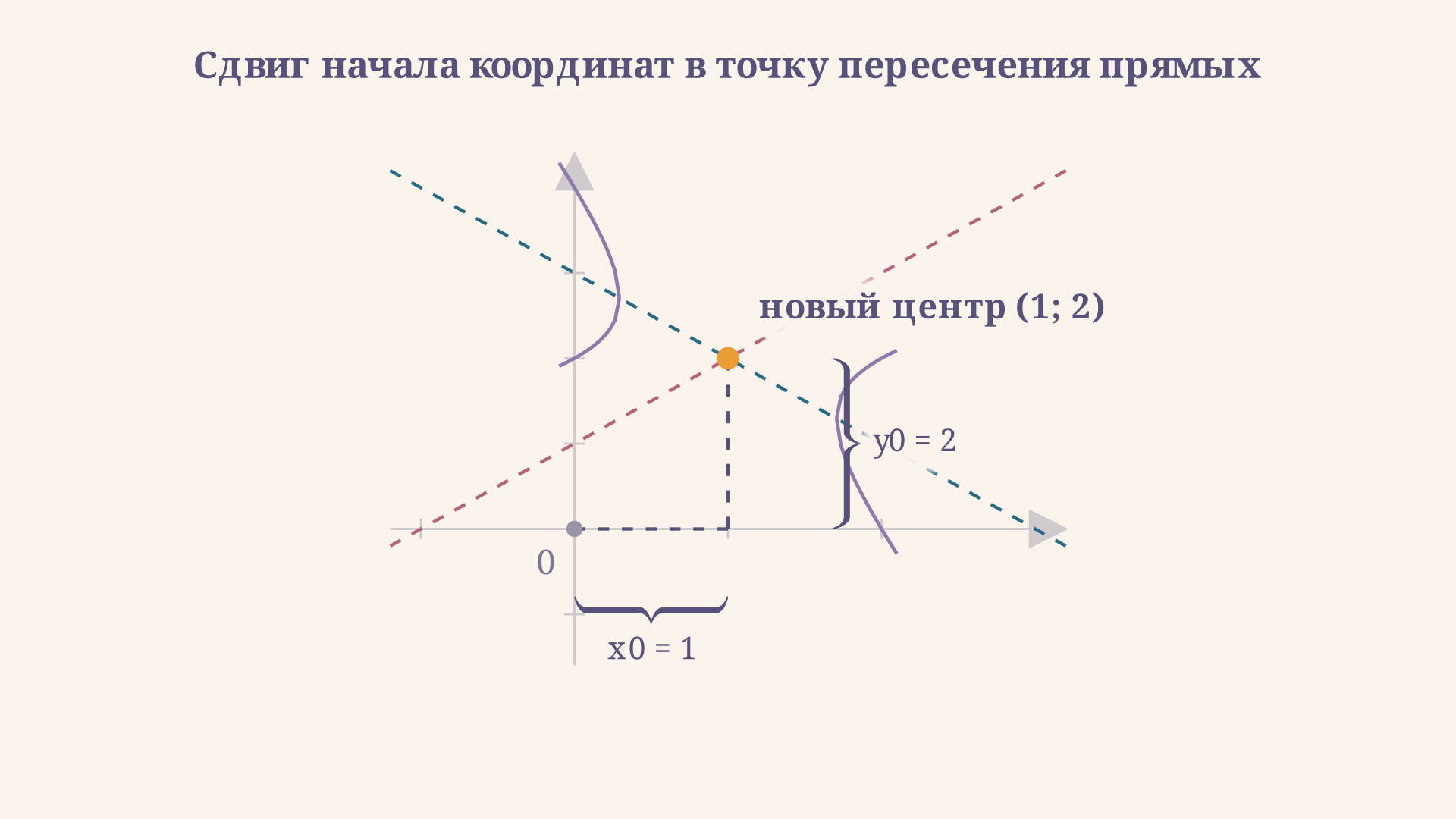 Сдвиг системы координат в точку пересечения прямых превращает уравнение с дробно-линейной правой частью в однородное