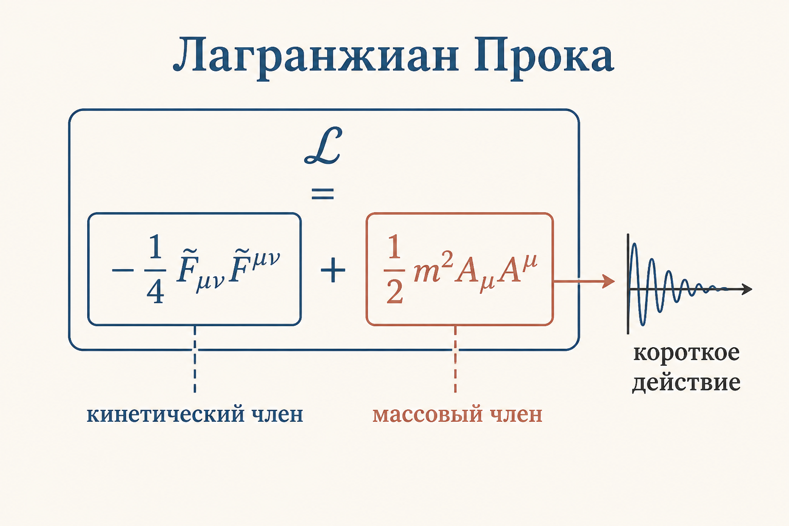 Схема лагранжиана Прока: кинетический член напряжённости поля складывается с массовым членом, дающим короткодействие