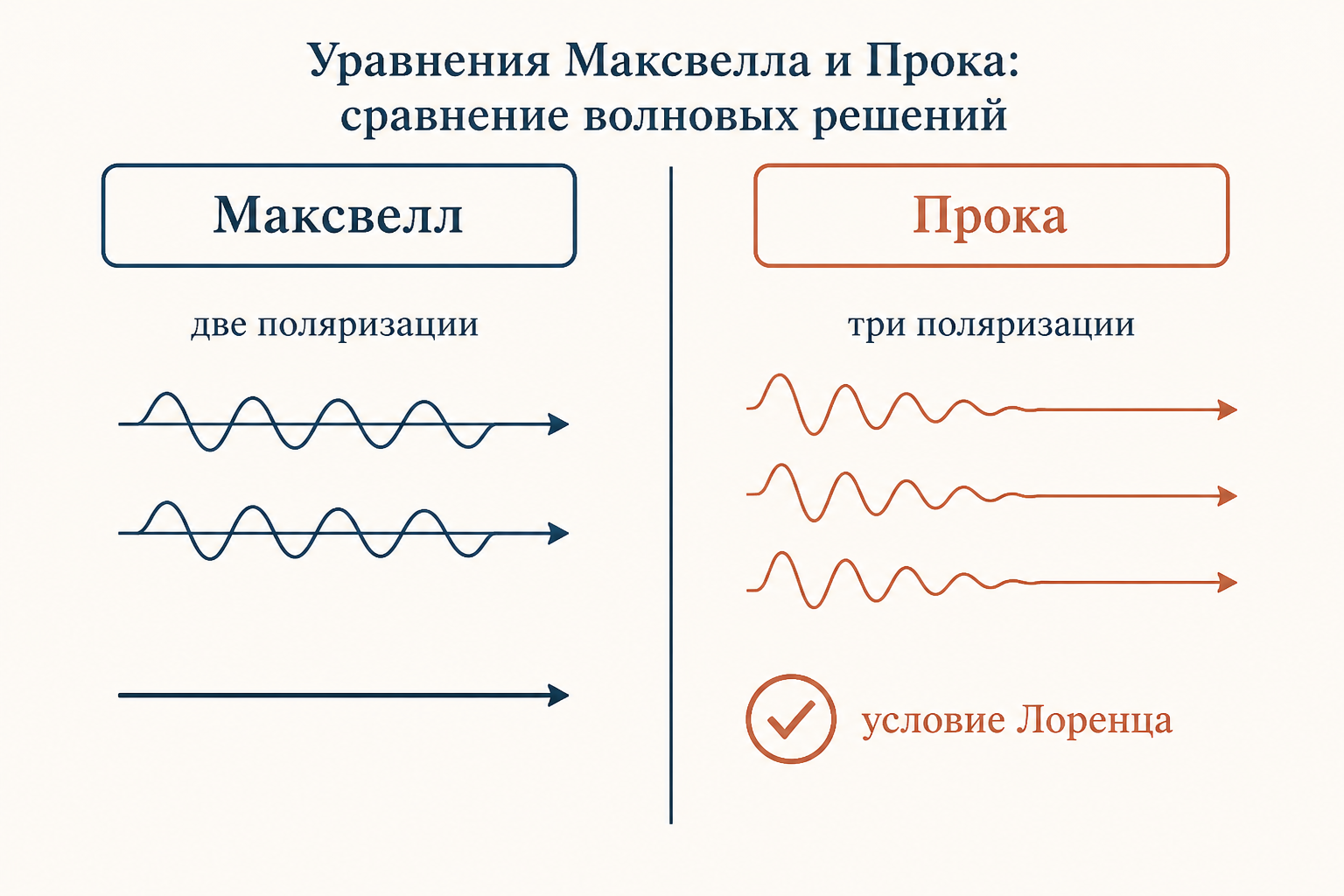 Сопоставление поля Прока и поля Максвелла: при ненулевой массе условие Лоренца становится следствием, а не калибровочным выбором