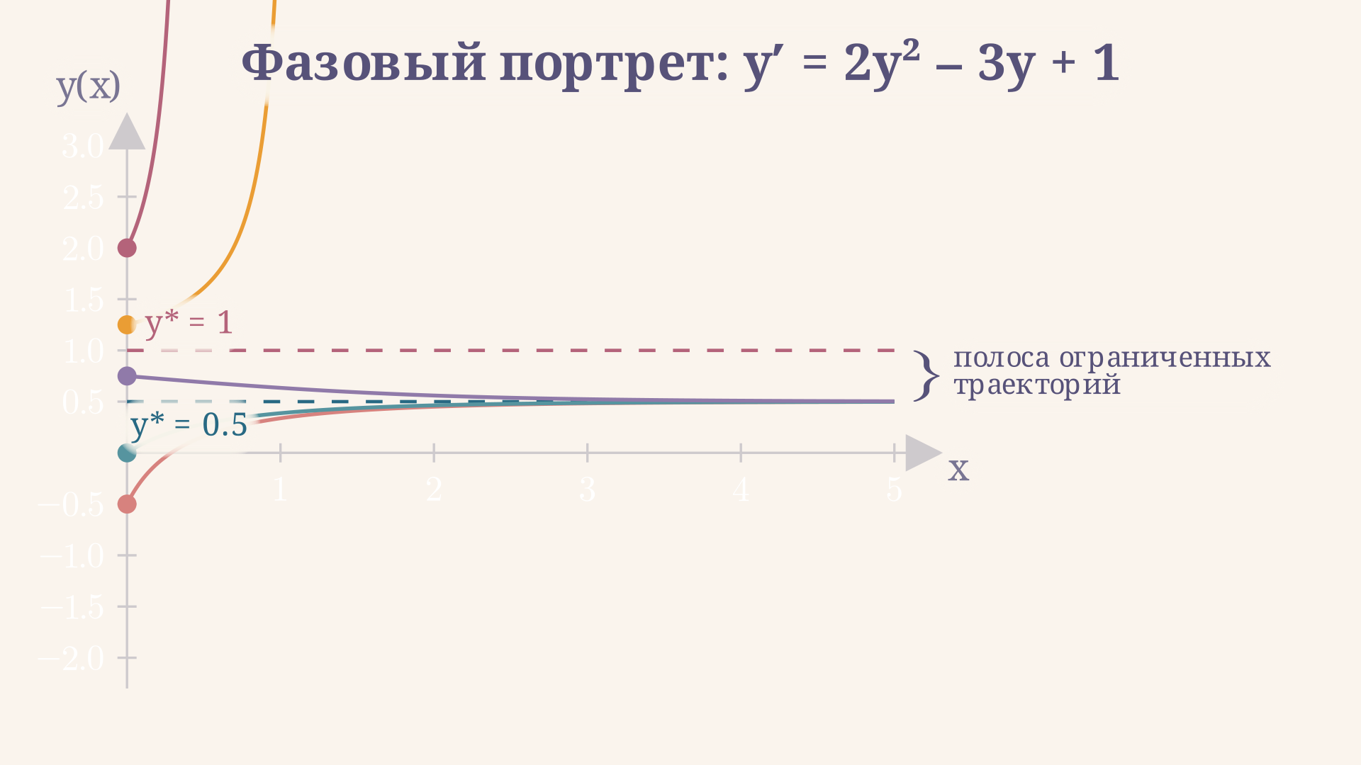 Фазовый портрет уравнения Риккати: особые решения y₁ и y₂ делят плоскость на три полосы, между ними траектории не выходят
