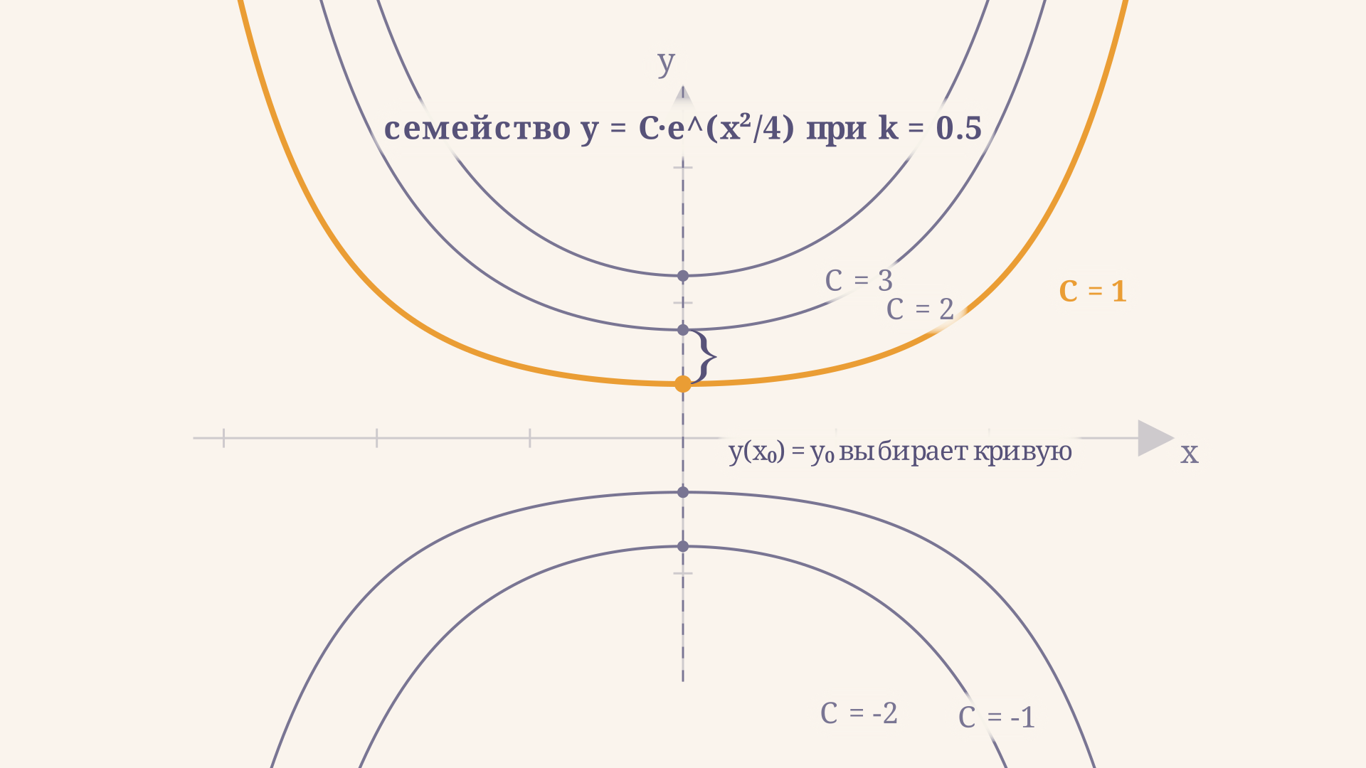Семейство интегральных кривых уравнения y' = kxy при k = 0.5 для нескольких значений C и вертикальная отметка x = 0, показывающая, что начальное условие выбирает ровно одну кривую из семейства