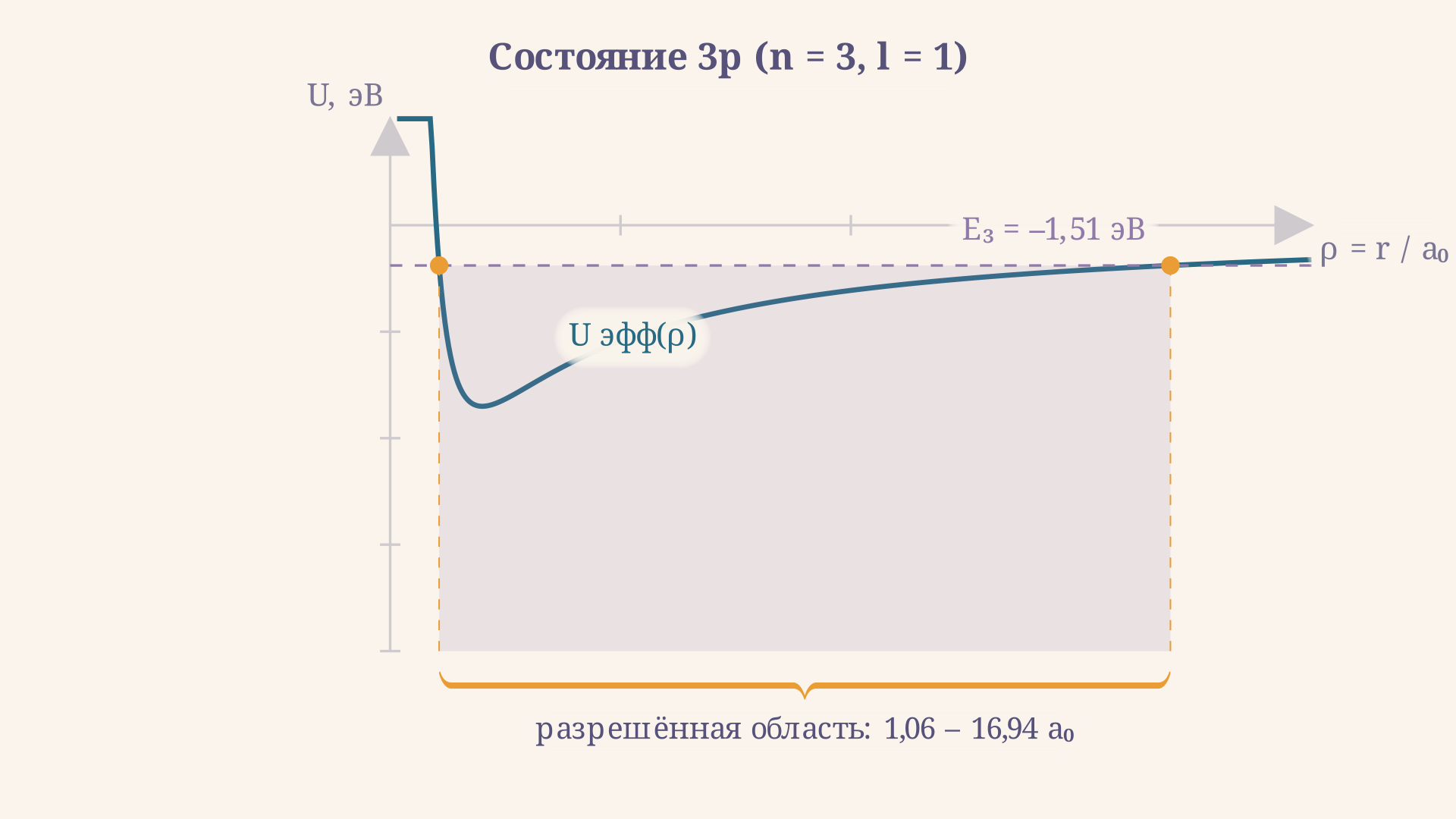 Эффективный потенциал и точки поворота для состояния 3p: классически разрешённая область от 1,06 a0 до 16,94 a0 при энергии E3 = -1,51 эВ