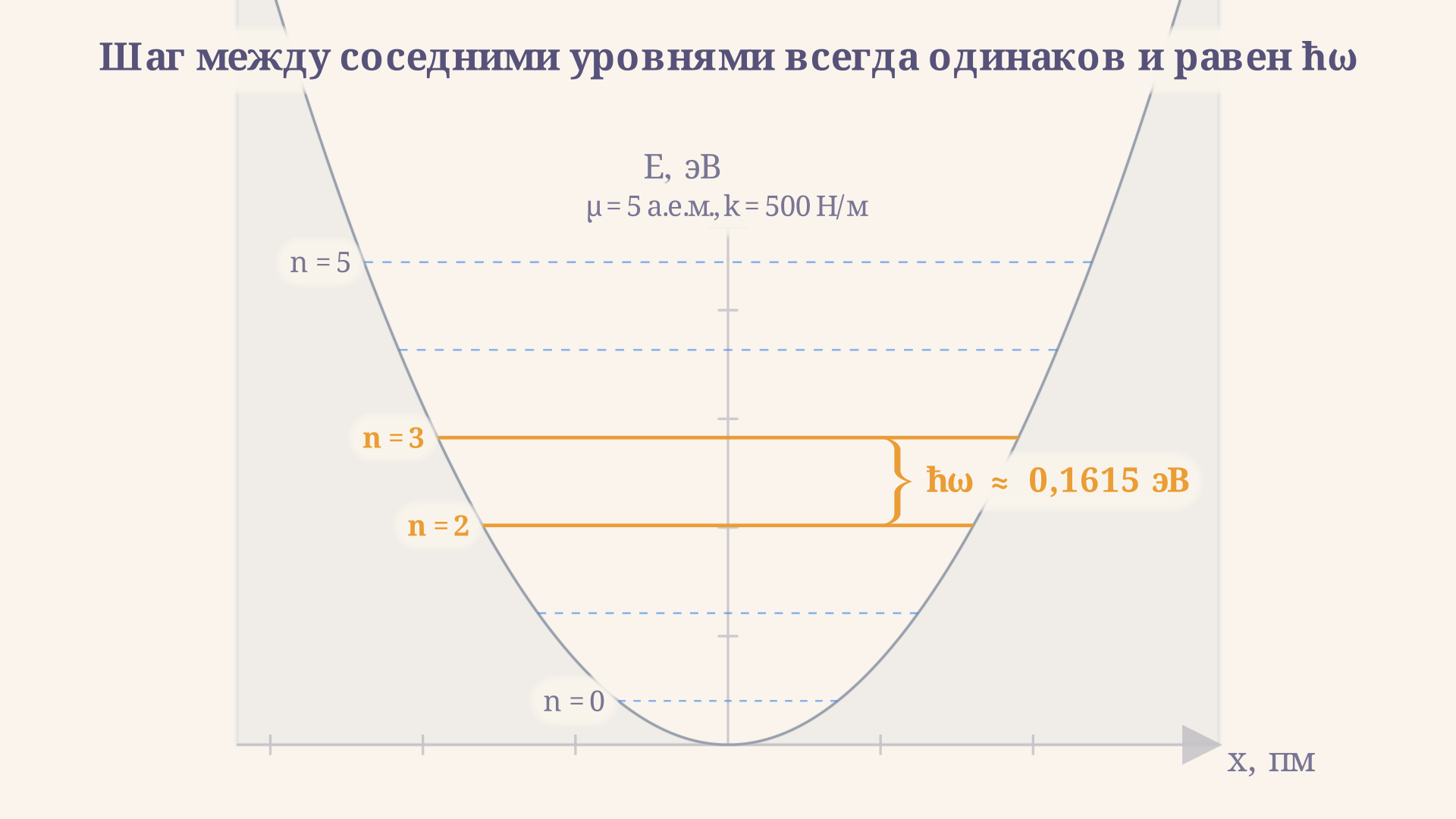 Уровни энергии гармонического осциллятора расположены на одинаковом расстоянии ħω друг от друга; фигурная скобка измеряет этот шаг между соседними уровнями