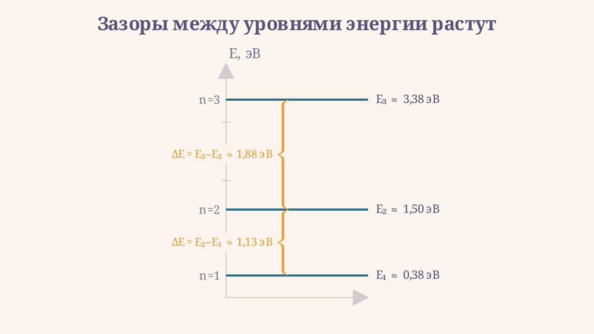 Первые три уровня энергии в бесконечно глубокой потенциальной яме: расстояние между соседними уровнями растёт квадратично с номером n, потому что Eₙ пропорциональна n в квадрате