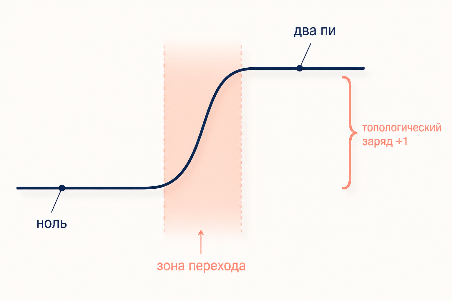 Профиль кинка: плавная ступенька поля фи от нуля до два пи, локализованная в узкой зоне перехода, с подписью топологического заряда