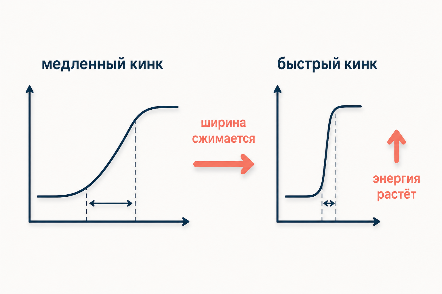 Сопоставление двух кинков: широкий медленный и узкий быстрый, со стрелками лоренц-сжатия ширины и роста энергии