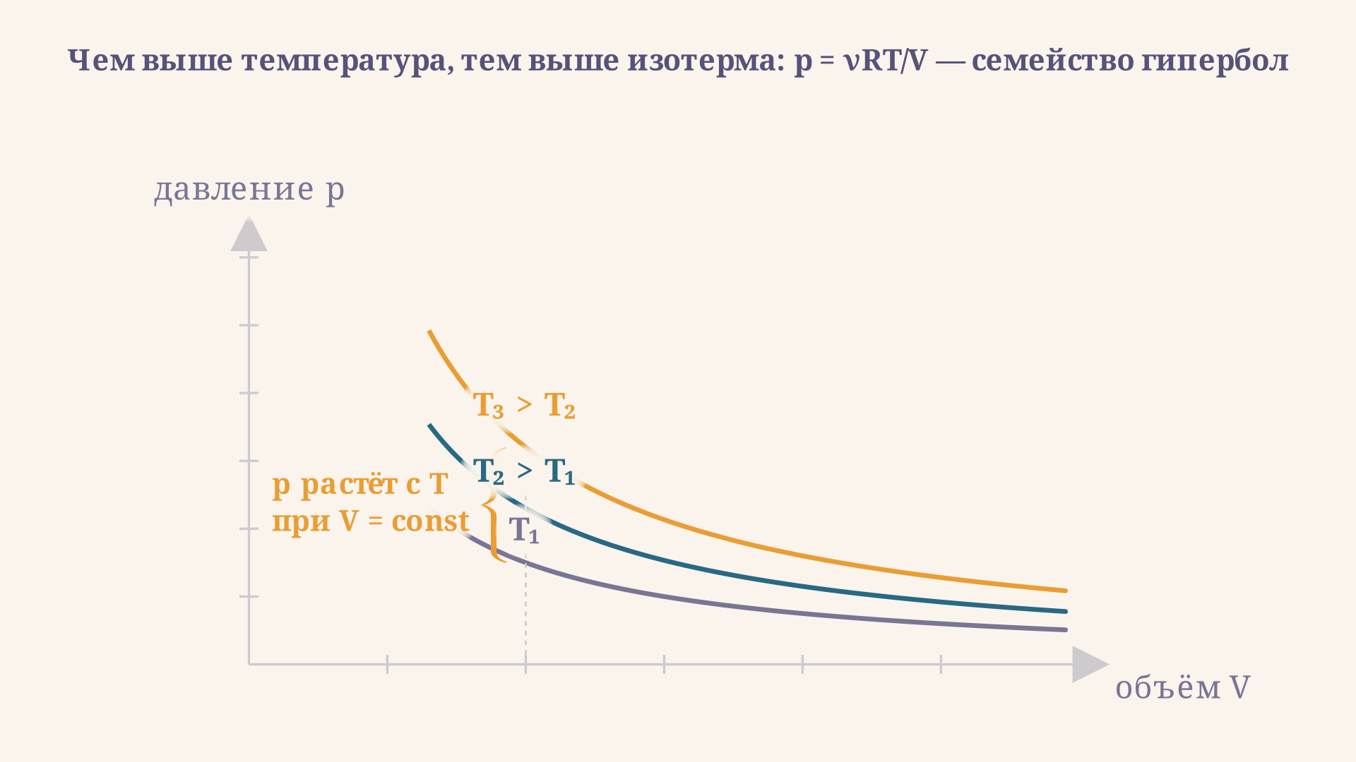 Семейство изотерм p = vRT/V для трёх температур: чем выше температура, тем выше расположена гипербола, а при фиксированном объёме давление растёт вместе с T.