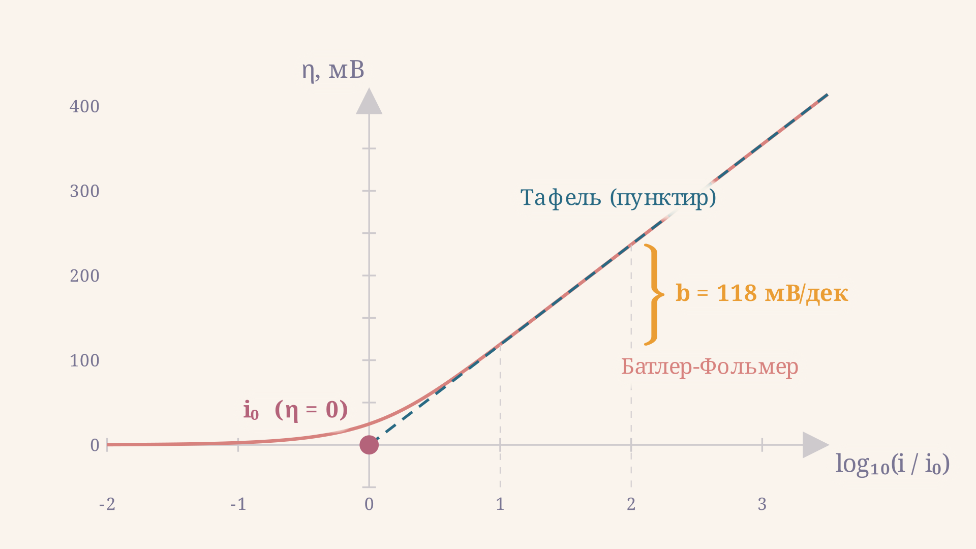 График в полулогарифмических координатах: слева кривая Батлера-Фольмера, справа прямолинейный тафелевский участок; стрелка Брейс показывает один декадный промежуток и наклон b