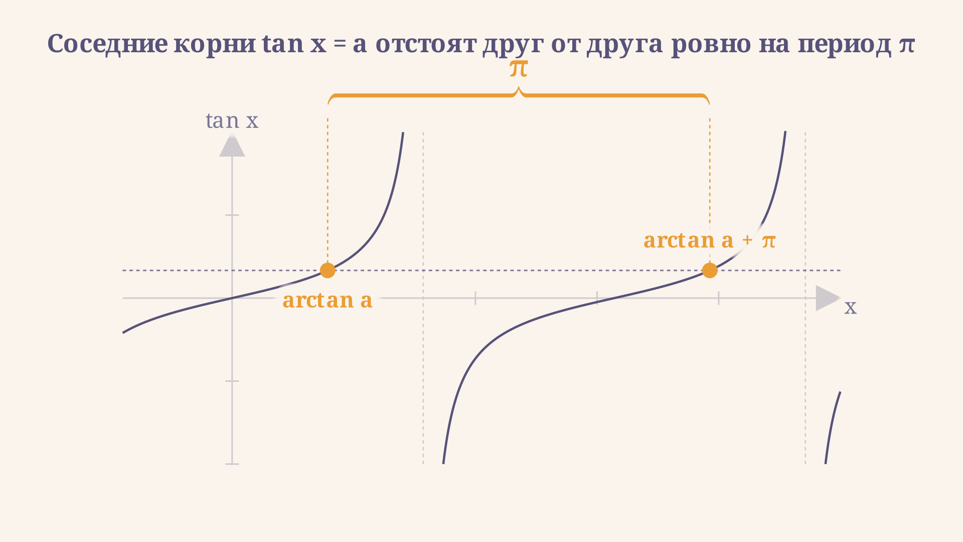 Тангенсоида с двумя соседними корнями и фигурной скобкой, измеряющей период π между ними