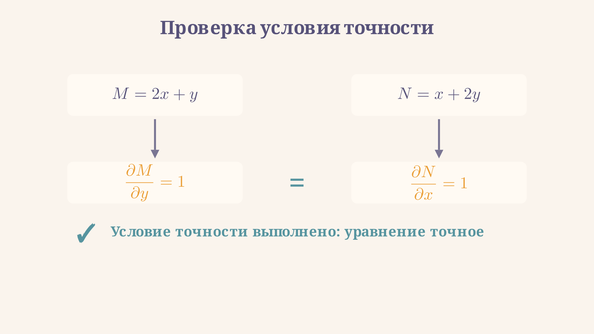 Проверка условия точности: частная производная M по y и частная производная N по x вычисляются отдельно и сравниваются - совпадение подтверждает, что уравнение точное