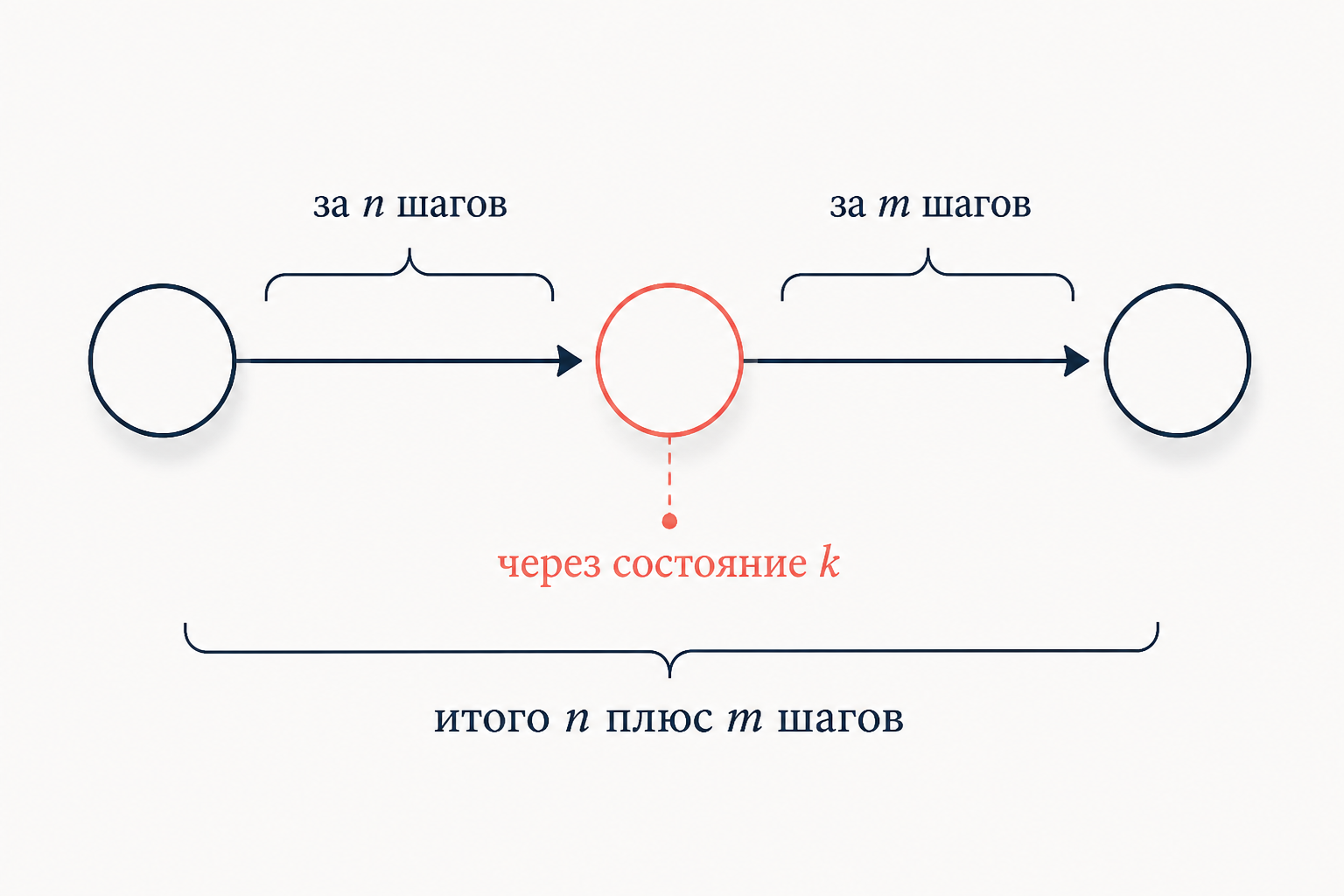 Схема разбиения перехода из состояния i в состояние j за n плюс m шагов через промежуточное состояние k с суммированием по всем k