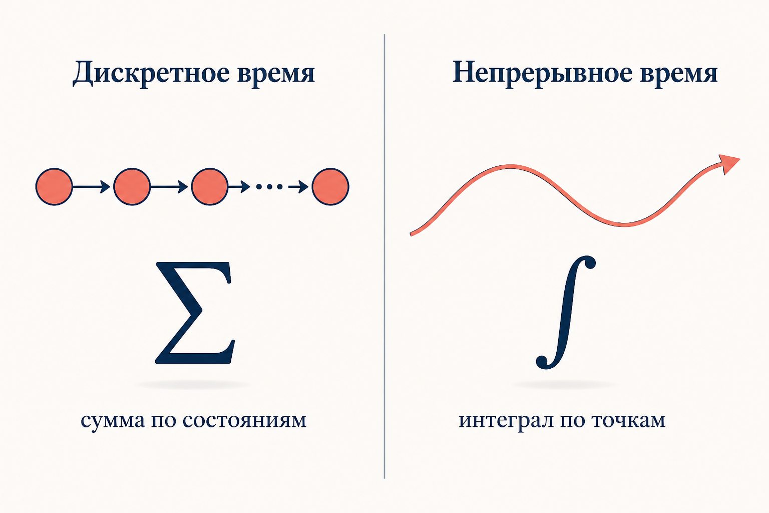 Сопоставление дискретной формы с суммой по состояниям и непрерывной формы с интегралом по промежуточным точкам для уравнения Чепмена-Колмогорова