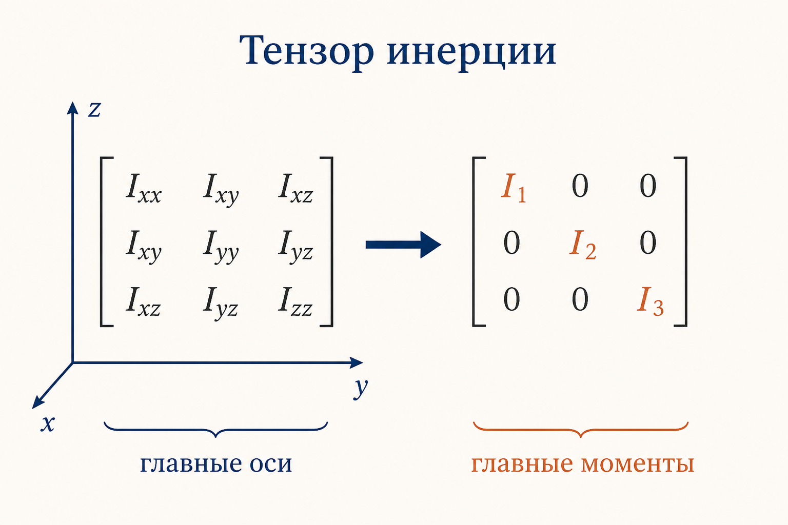 Тензор инерции тела приводится к диагональному виду в системе главных осей, на диагонали остаются три главных момента