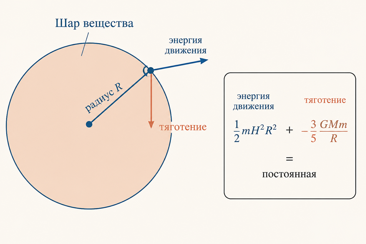 Схема ньютоновского вывода: пробная масса на поверхности расширяющегося шара вещества, баланс кинетической и потенциальной энергии