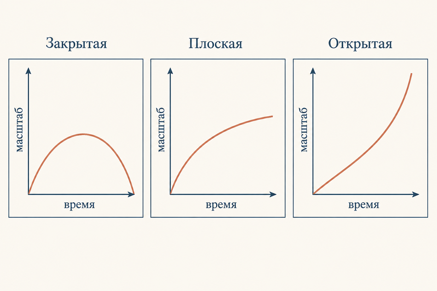 Три исхода расширения: закрытая Вселенная сжимается обратно, плоская расширяется и замедляется, открытая расширяется неограниченно