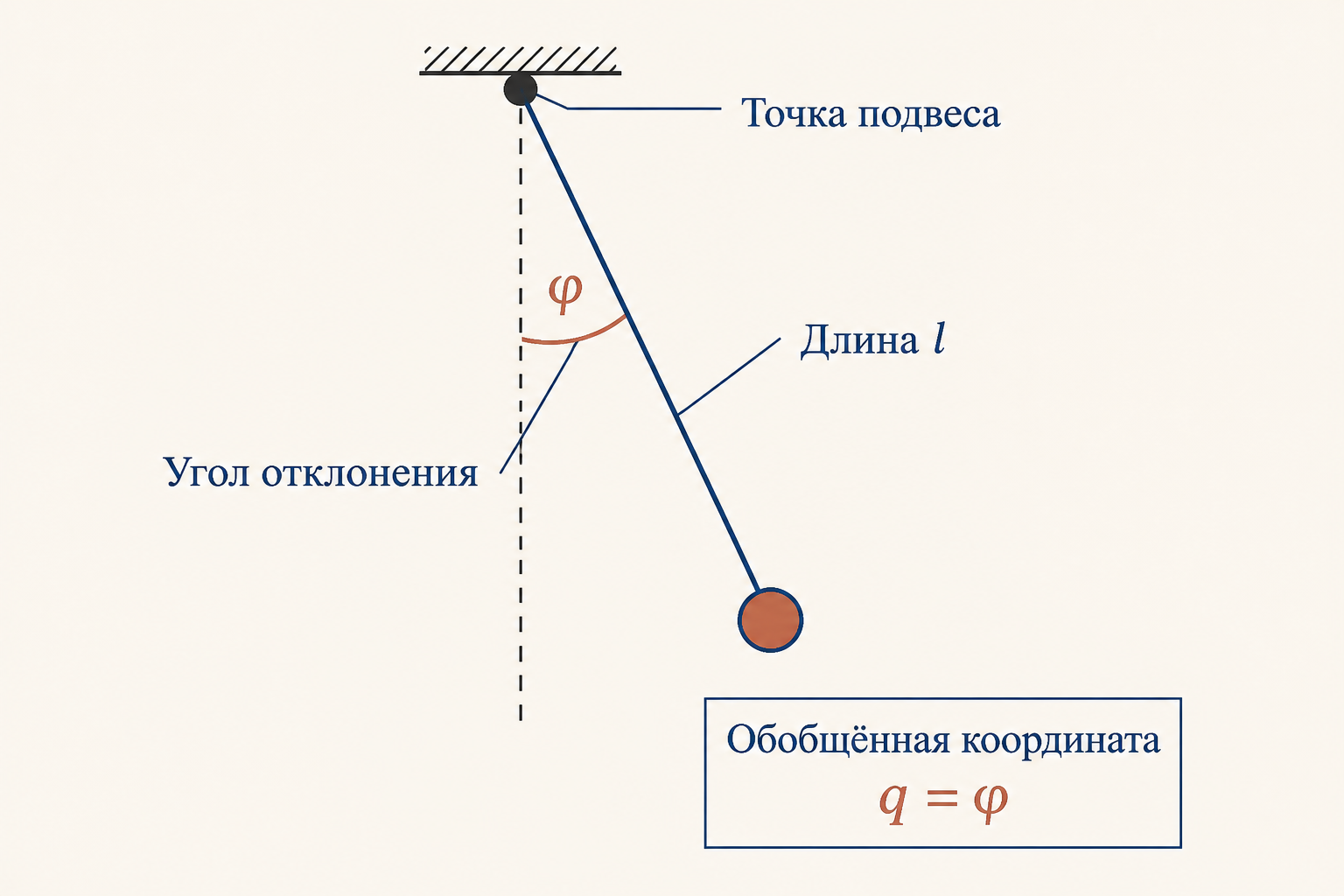 Математический маятник: точка подвеса, нить длины l, угол отклонения и обобщённая координата - угол