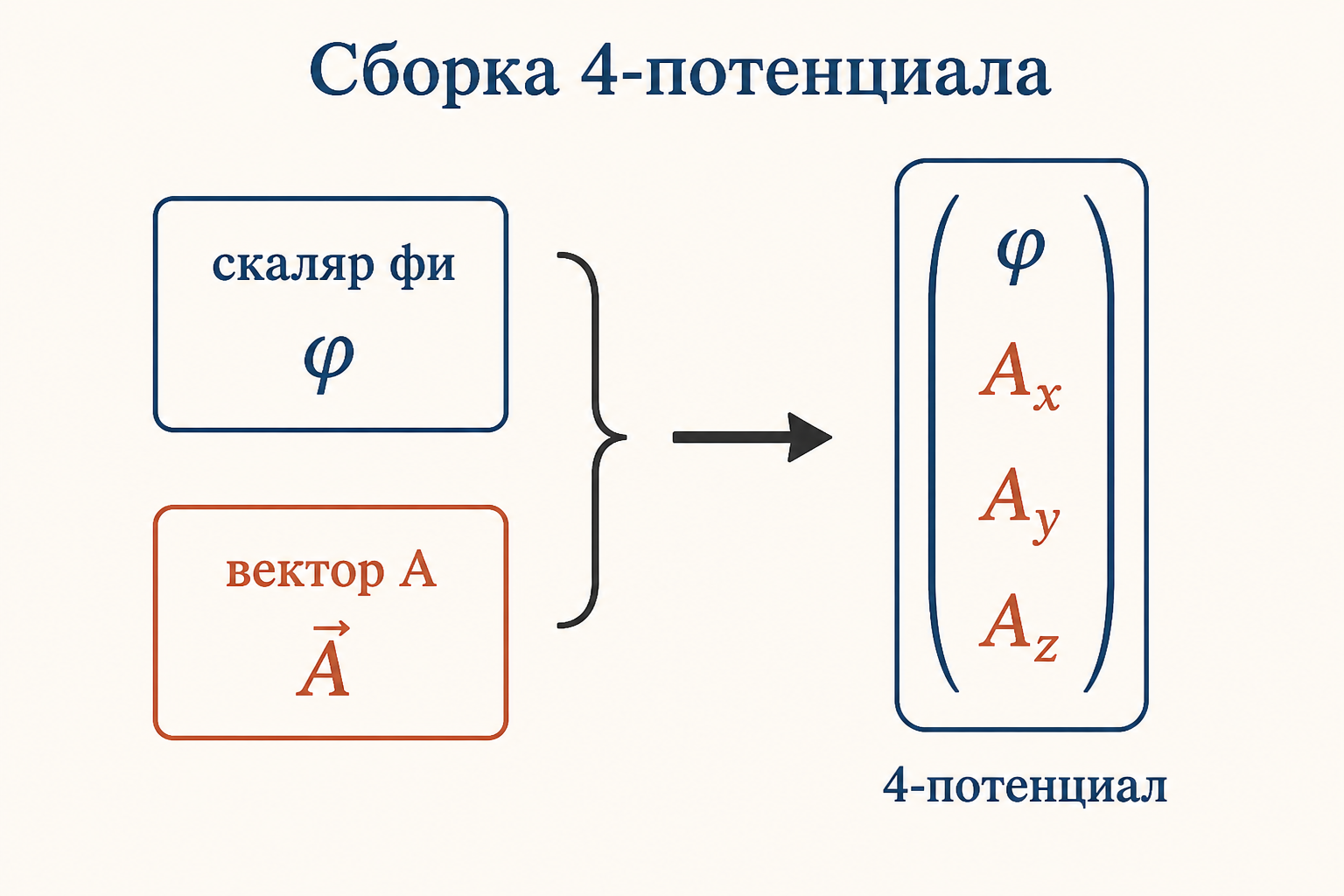 Схема сборки 4-потенциала из скалярного потенциала фи и векторного потенциала A в единый 4-вектор A в степени мю