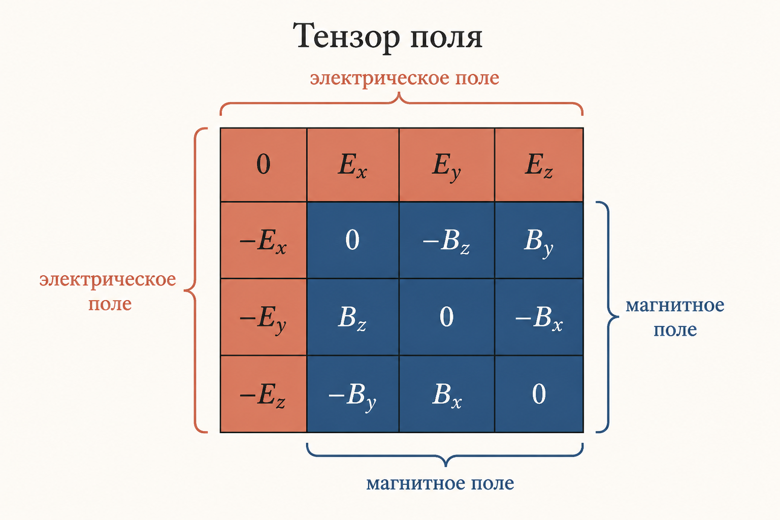 Антисимметричная матрица тензора электромагнитного поля F в степени мю ню с подписанными блоками электрическое поле и магнитное поле