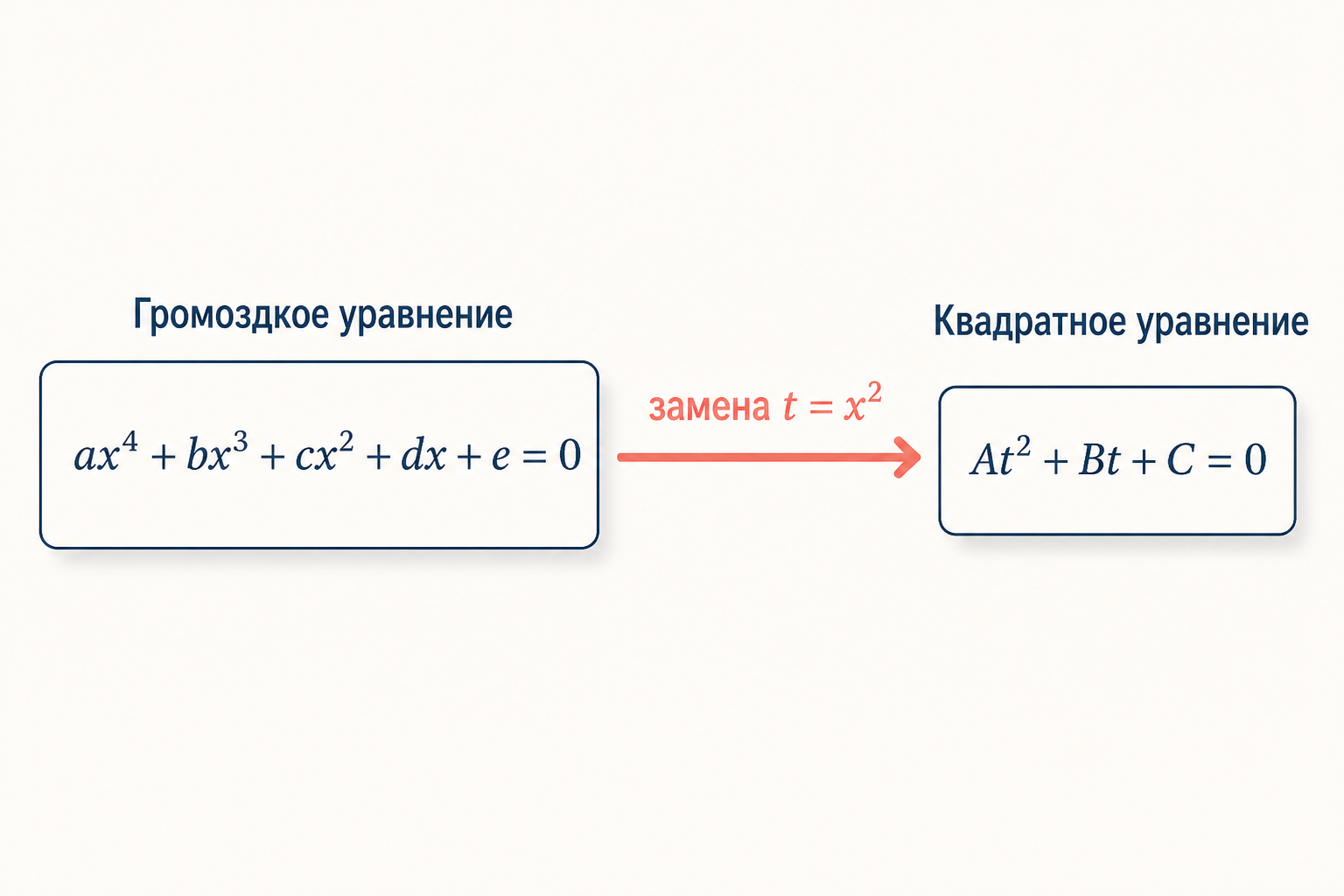 Схема метода: громоздкое уравнение четвёртой степени сворачивается в квадратное через подстановку t равно x в квадрате