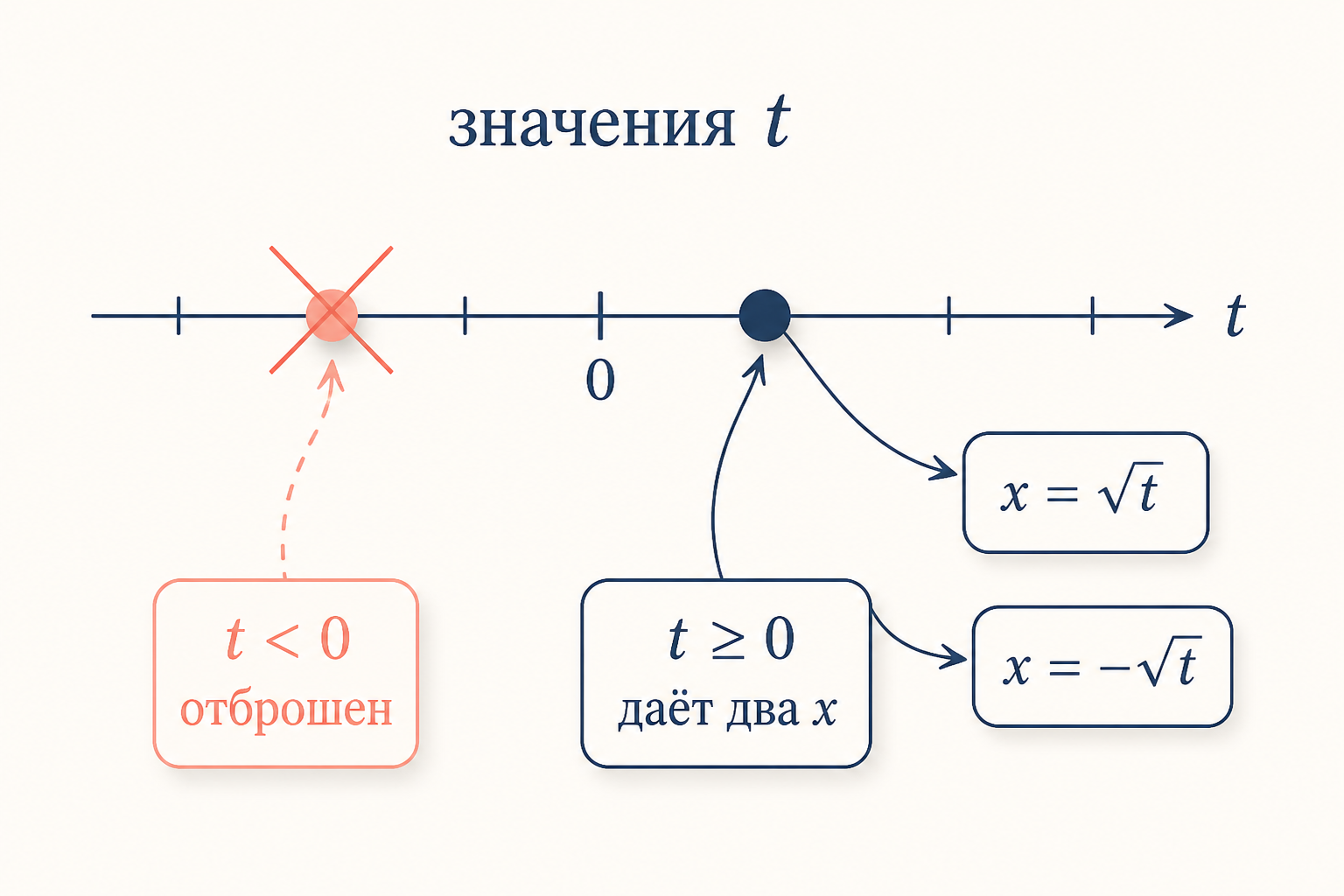 Числовая прямая значений t: корень t больше нуля даёт два x, отрицательный t отброшен без обратной замены