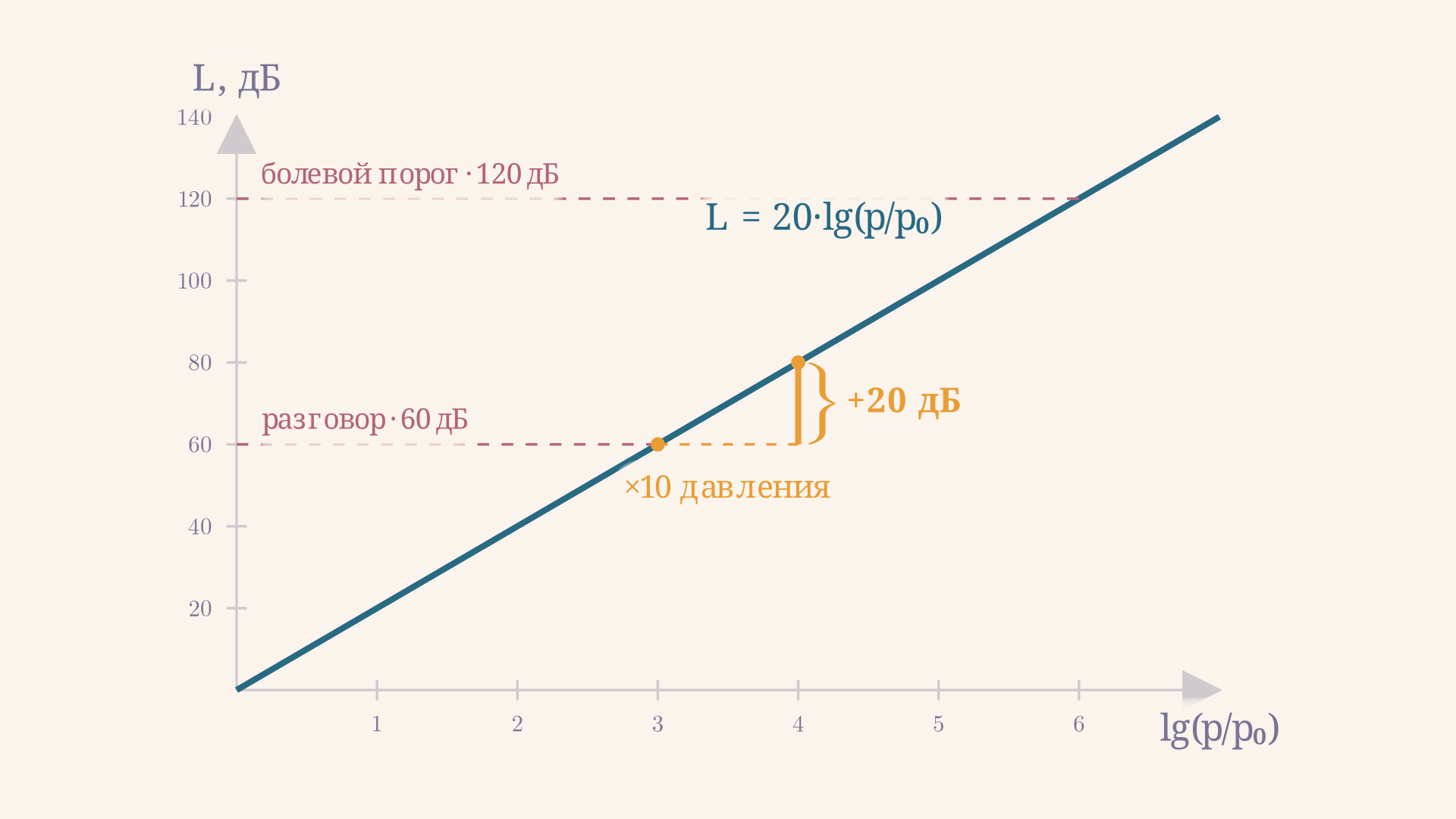 Прямая L = 20 lg(p/p0): по горизонтали десятичный порядок отношения p к опорному давлению, по вертикали уровень в децибелах, отмечены ориентиры 60 и 120 дБ