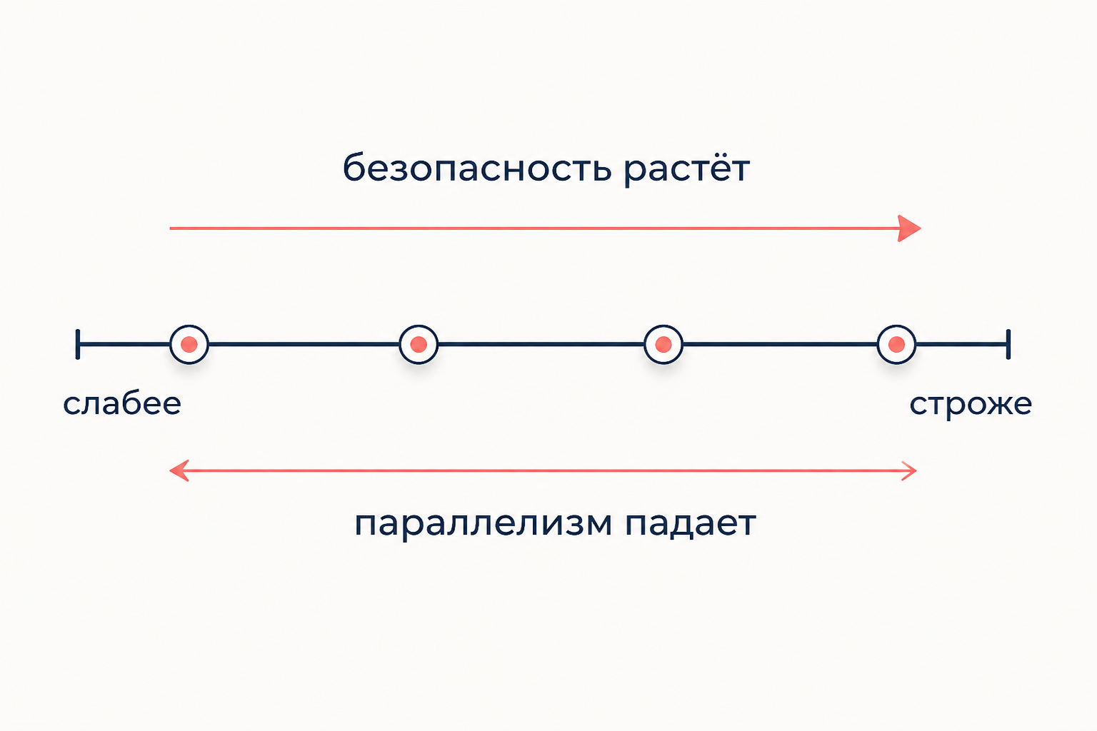 Шкала четырёх уровней изоляции транзакций SQL от слабого к строгому с ростом безопасности и снижением параллелизма