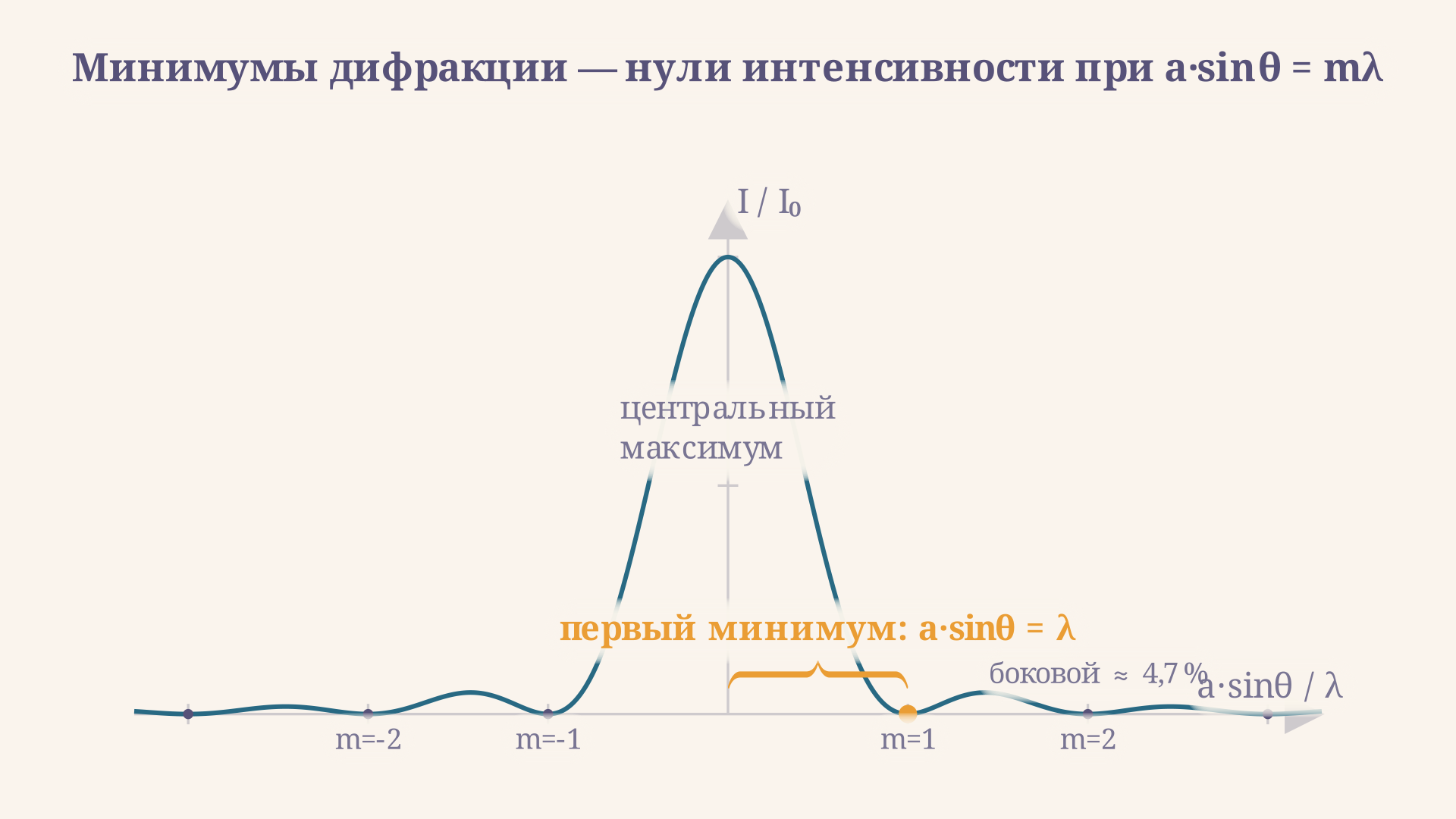 Распределение интенсивности дифракции на щели: нули функции при целых a·sinθ/λ - это минимумы, первый при a·sinθ = λ