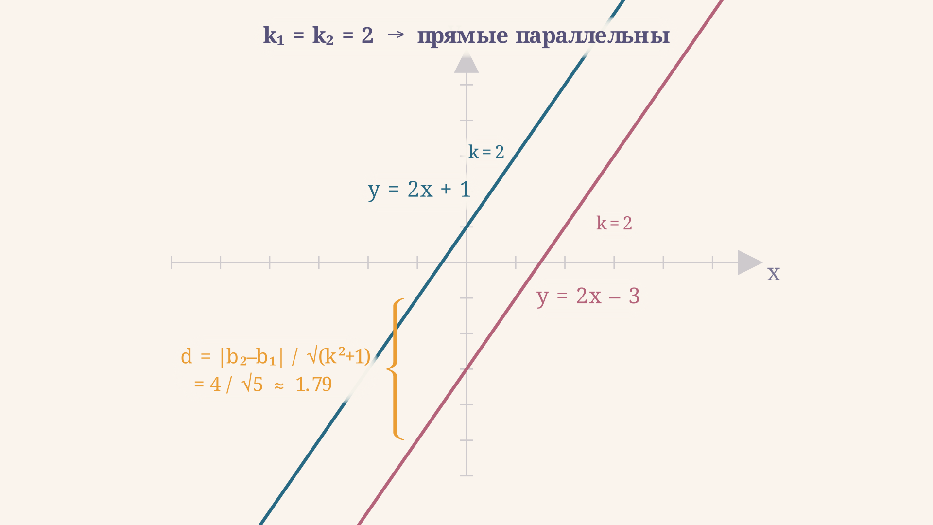 Две параллельные прямые с одинаковым угловым коэффициентом k = 2 и разными свободными членами; вертикальная скобка показывает расстояние d между ними