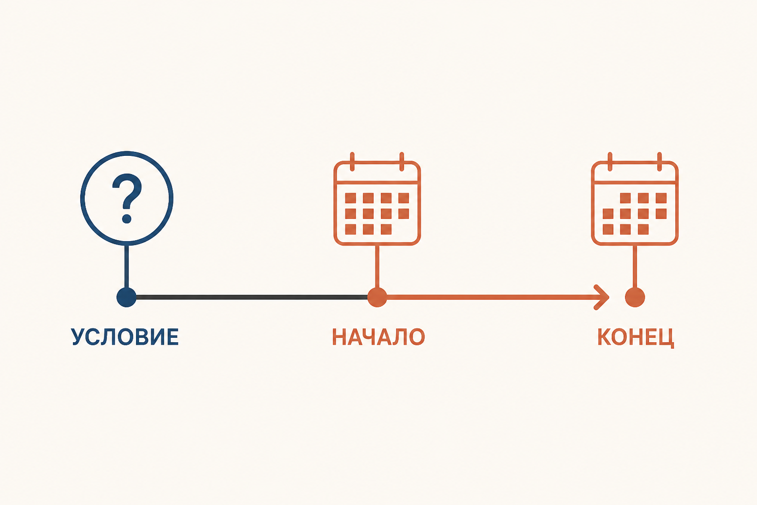 Шкала времени показывает отлагательное условие до события, срок начала действия с известной датой и прекращение права в конечный срок