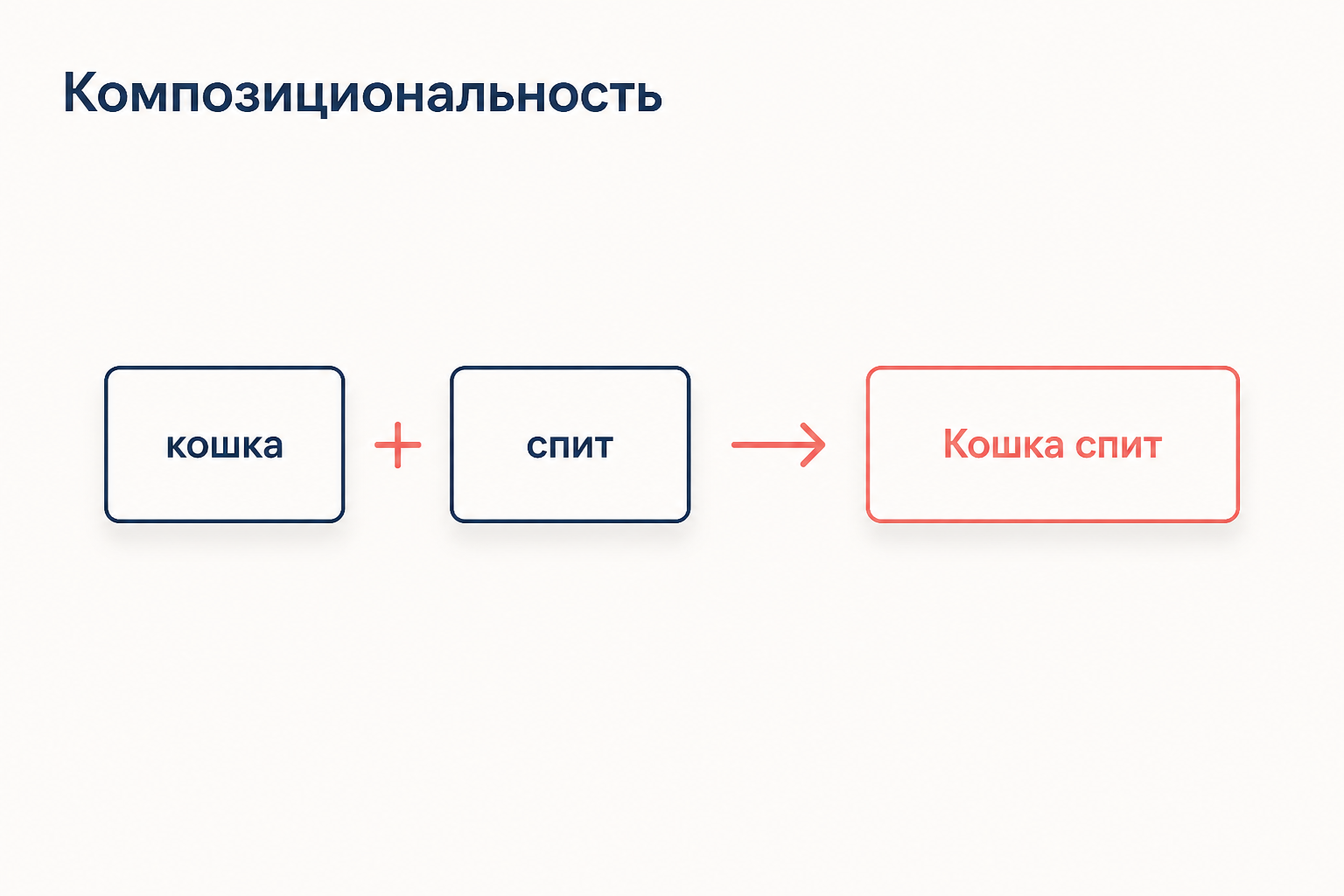 Композициональность: два слова-кирпича складываются стрелкой в одно предложение, значение целого собирается из значений частей