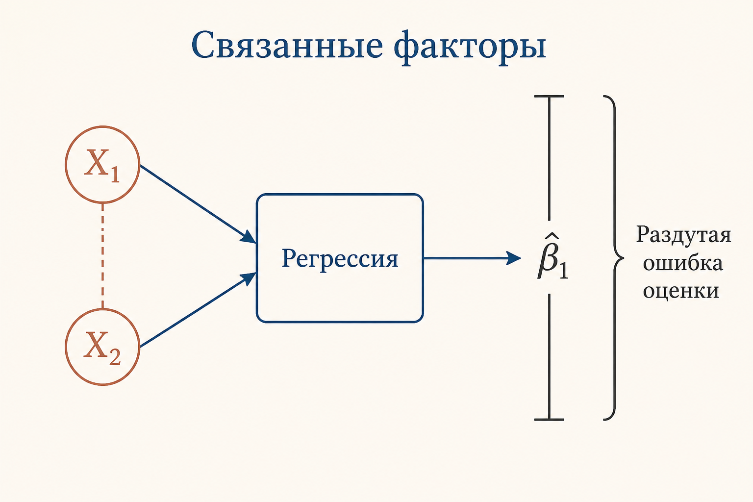 Схема механизма: тесно связанные факторы X1 и X2 раздувают дисперсию оценок коэффициентов, что отражается на широких доверительных интервалах