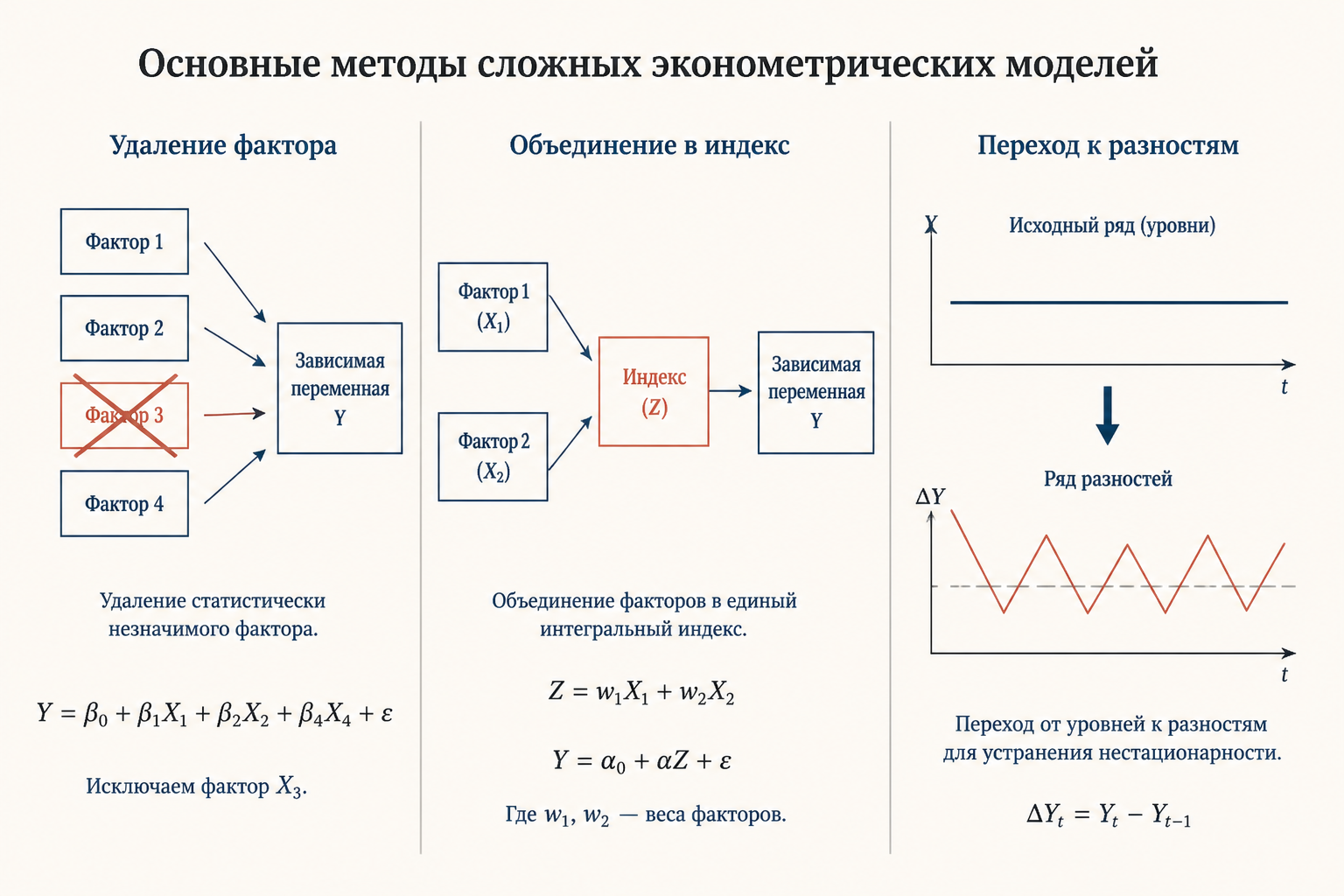Сопоставление методов устранения: удаление лишнего фактора, объединение двух признаков в индекс и переход к разностям