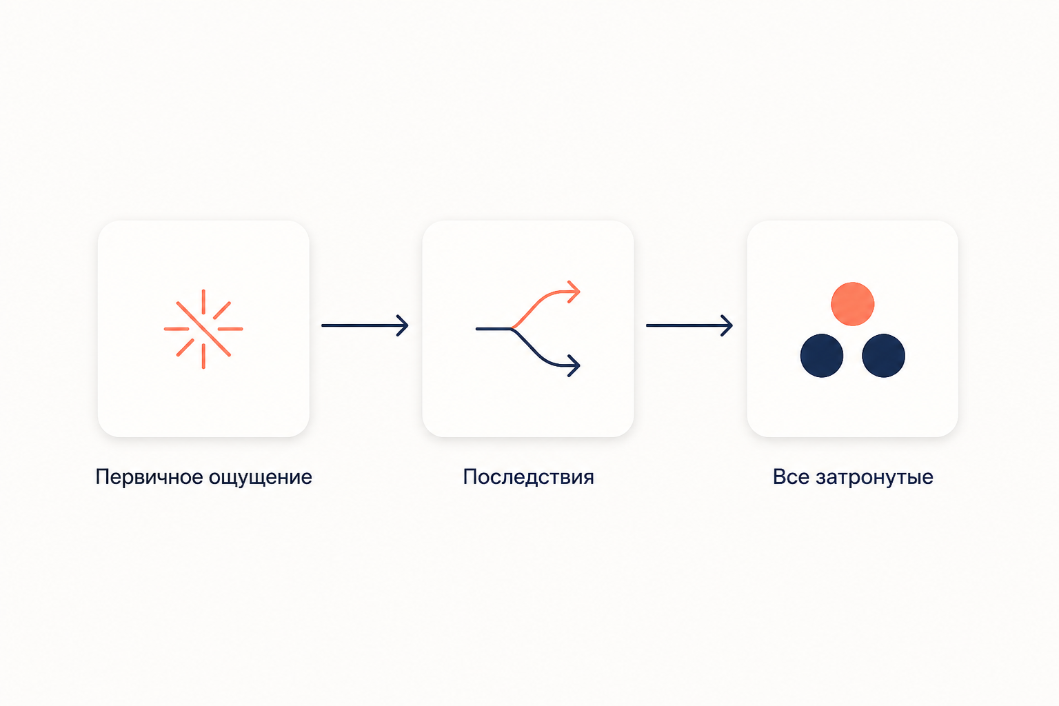 Схема гедонистического исчисления: первичное ощущение, его последствия и суммирование по всем затронутым людям