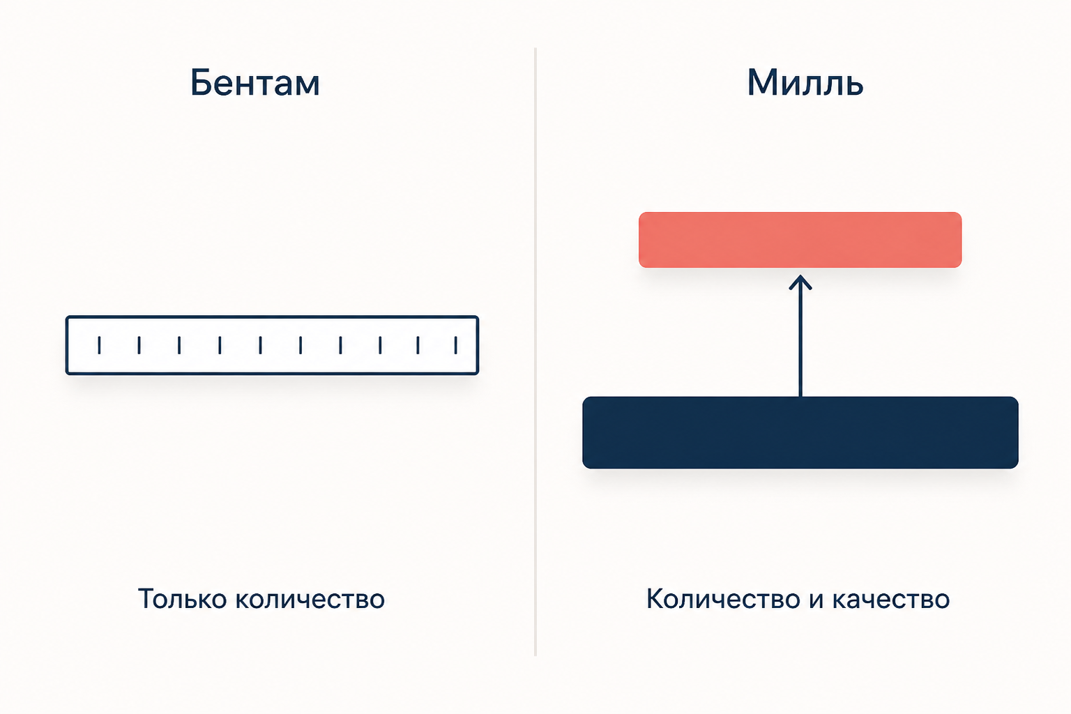 Сопоставление двух версий утилитаризма: у Бентама удовольствия различаются только количеством, у Милля добавляется измерение качества