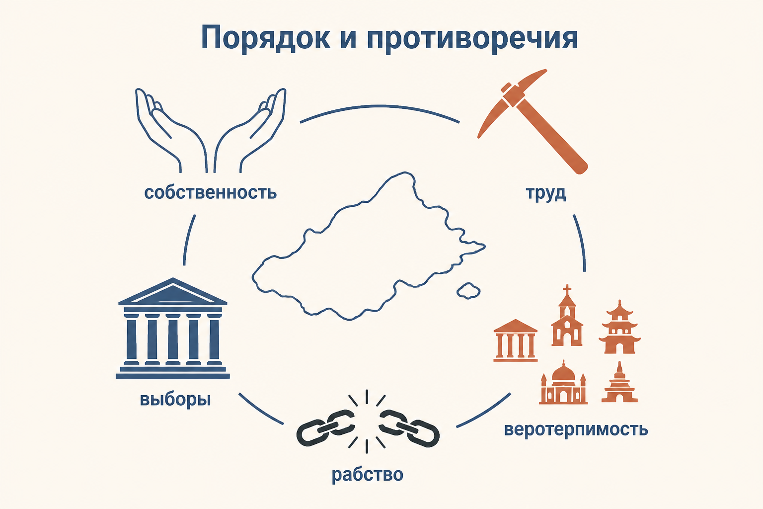 Устройство Утопии соединяет общую собственность, труд, выборы и терпимость, но включает противоречие рабства