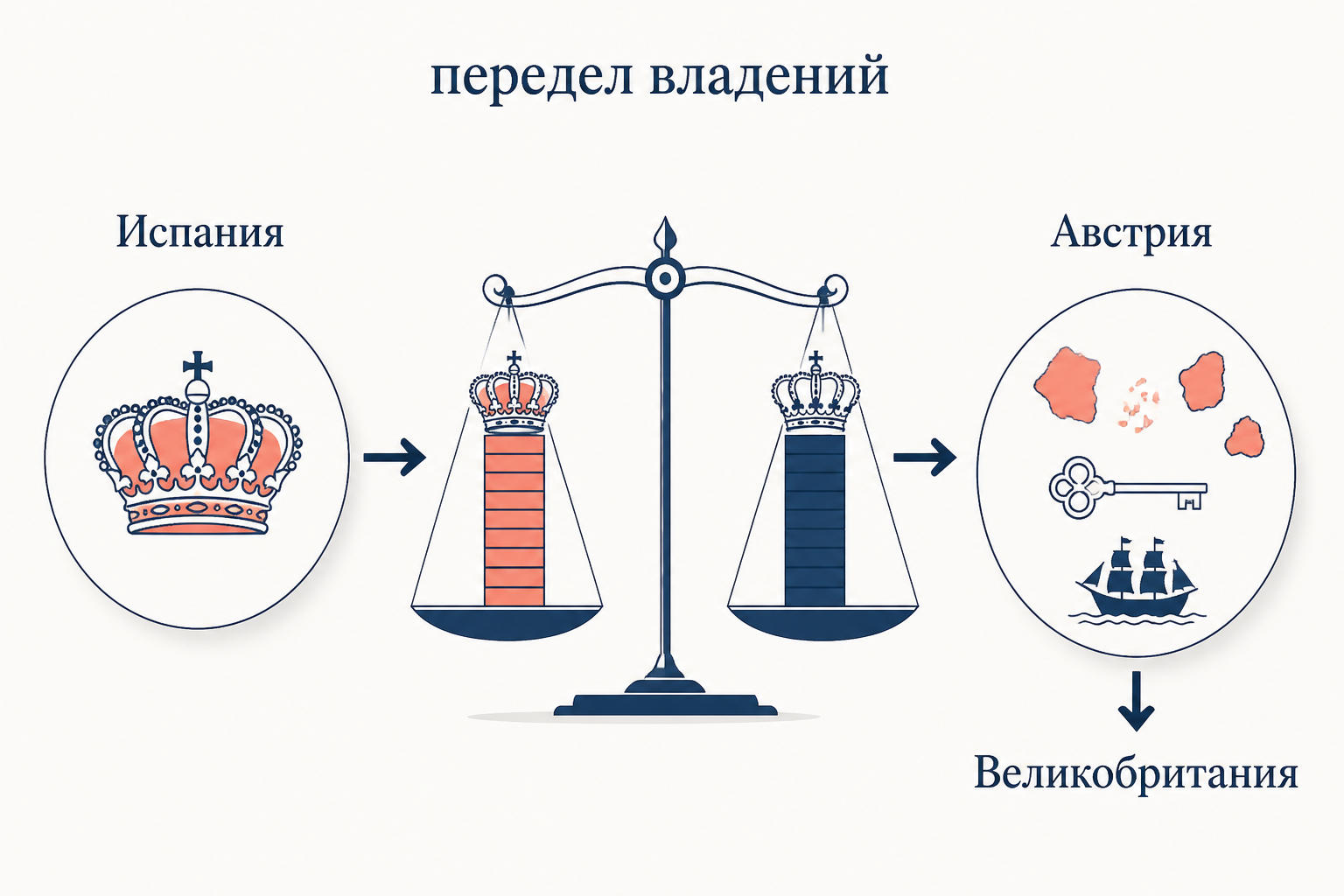 Схема передела владений: испанская корона остаётся у Бурбонов, европейские земли уходят Австрии, морские и колониальные выгоды получает Великобритания
