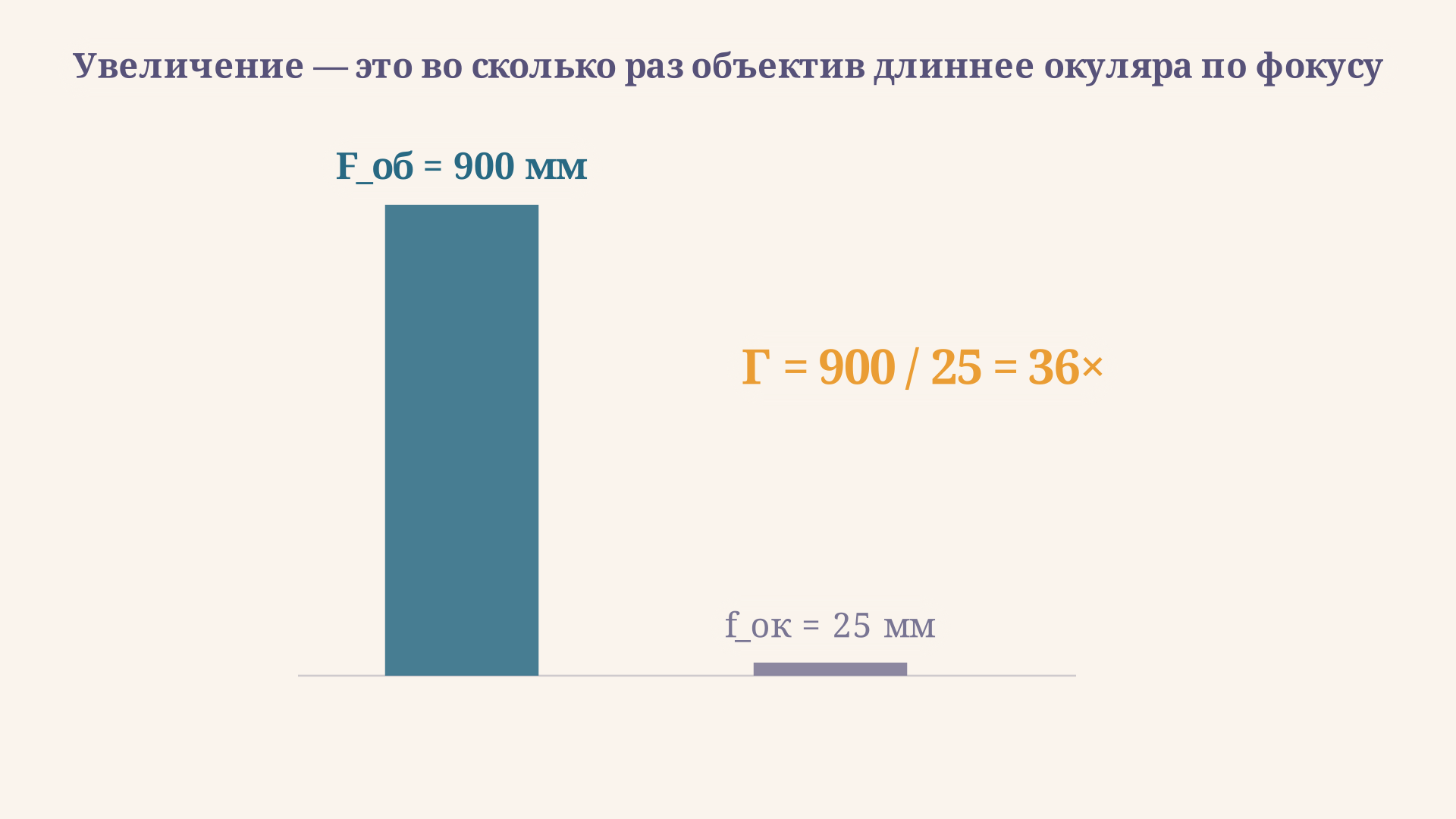 Увеличение равно отношению высот столбиков: фокус объектива 900 мм против 25 мм у окуляра дают 36-кратное увеличение