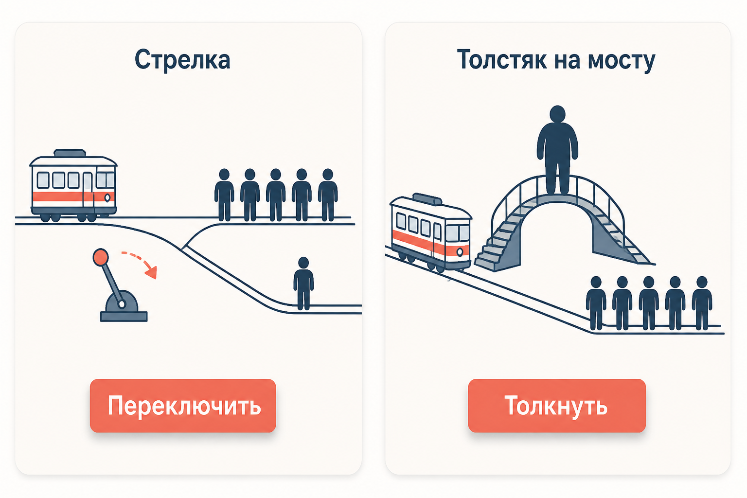 Две вариации эксперимента: слева переключение стрелки, справа толкание толстяка с моста; одинаковая арифметика, разная моральная интуиция