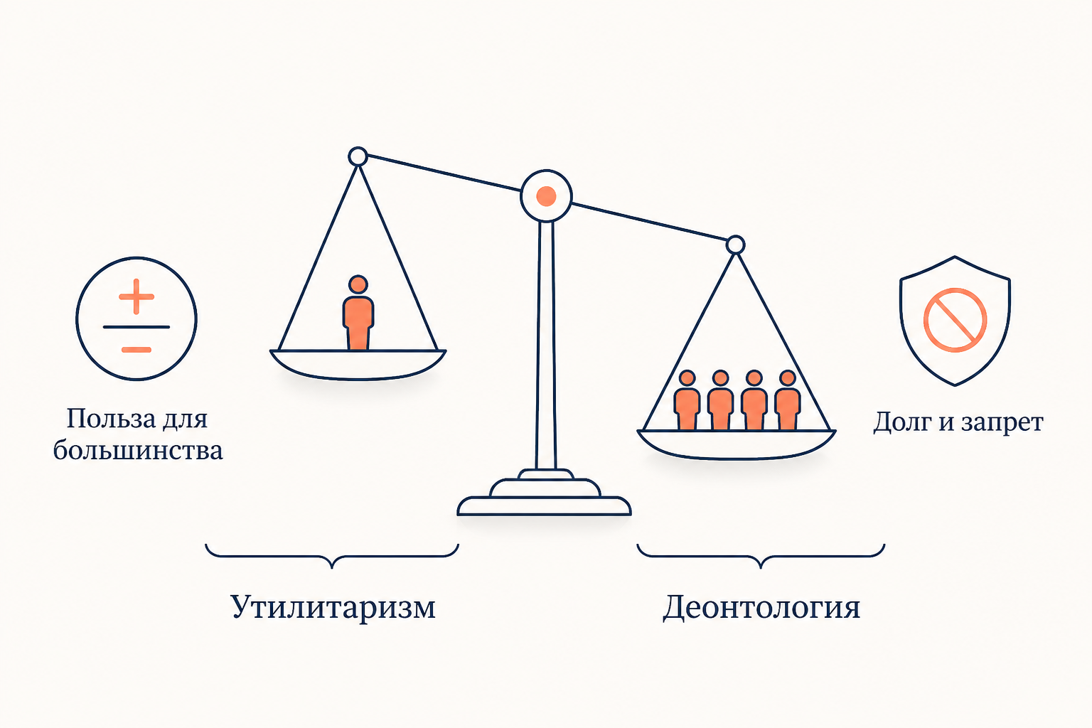 Сравнение двух подходов: на одной чаше весов польза для большинства и принцип утилитаризма, на другой долг и запрет как принцип деонтологии