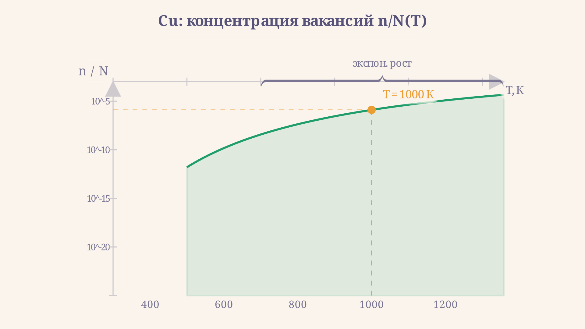 Зависимость концентрации вакансий от температуры: экспоненциальный рост при нагреве, наглядно - как плотность пустых узлов на 1000 атомов растёт от долей единицы до десятков при T от 300 до 1200 К для меди