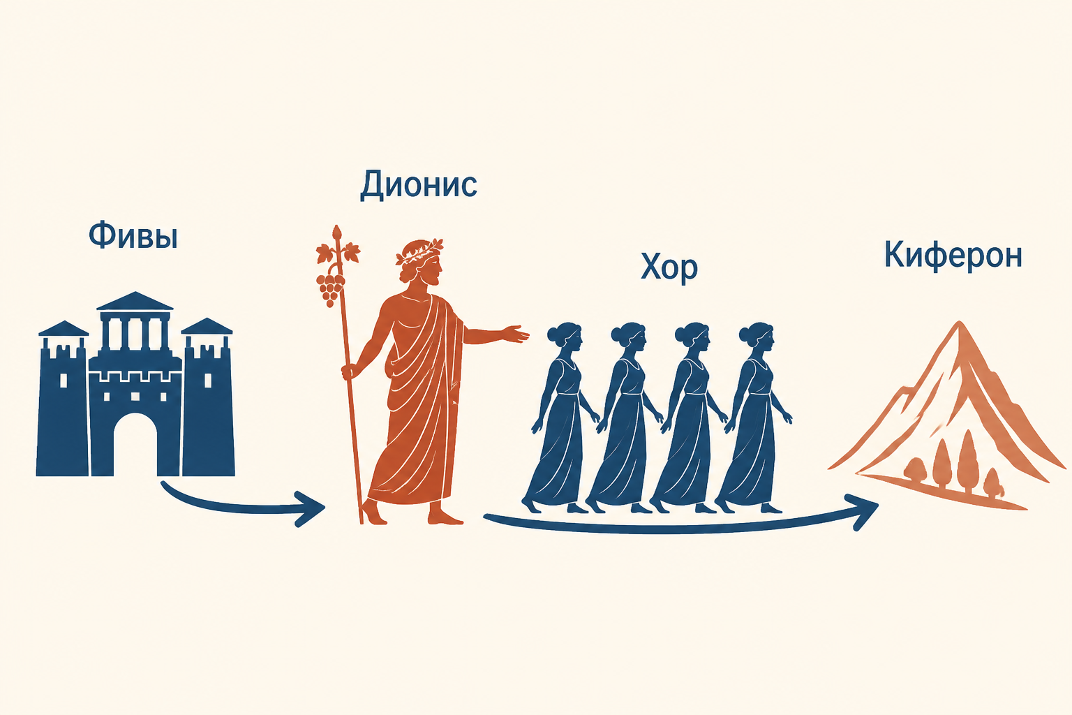 Дионис входит в Фивы как странник, а за ним поднимается хор вакханок