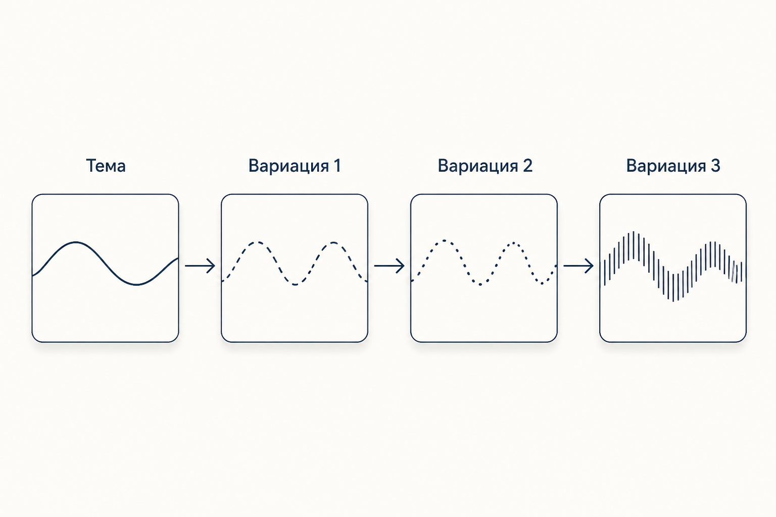 Строение вариационной формы: тема и ряд вариаций