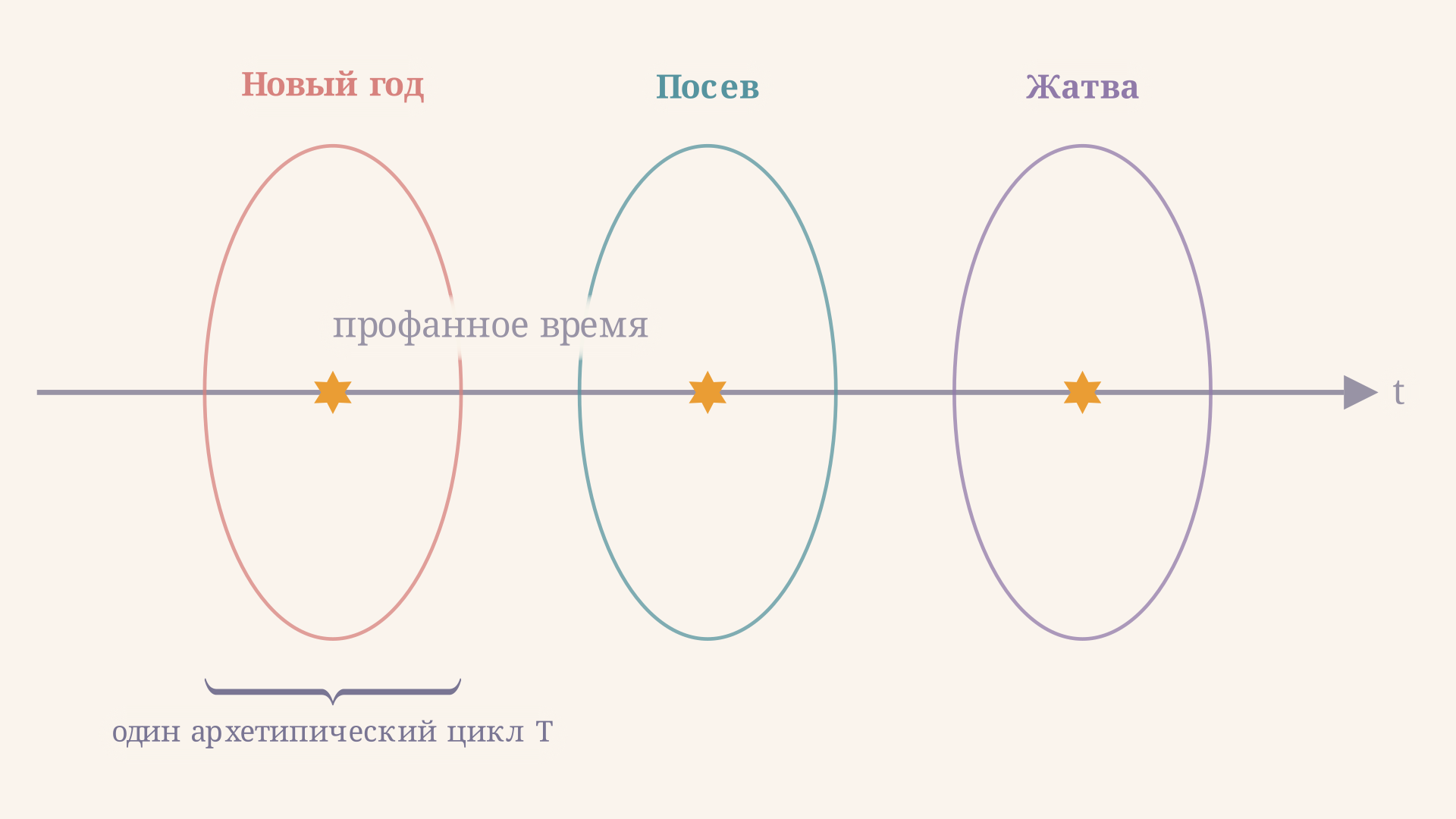 Схема соотношения профанного и сакрального времени у Элиаде: линейная стрела истории пересекает циклическое кольцо мифического времени в точках ритуальных праздников