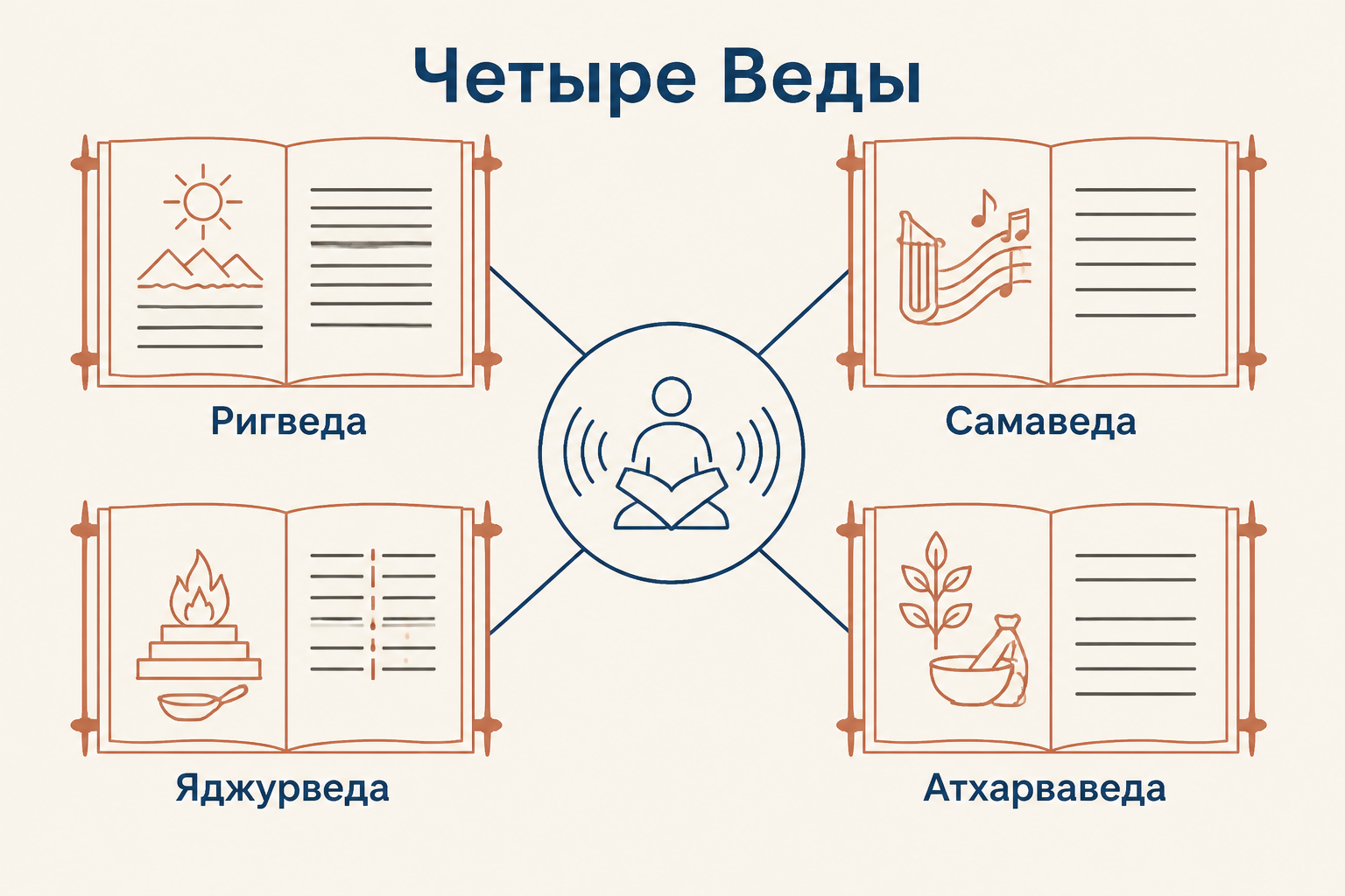 Четыре Веды и их функции в ведийской традиции: гимны, пение, обрядовые формулы и бытовые заклинания