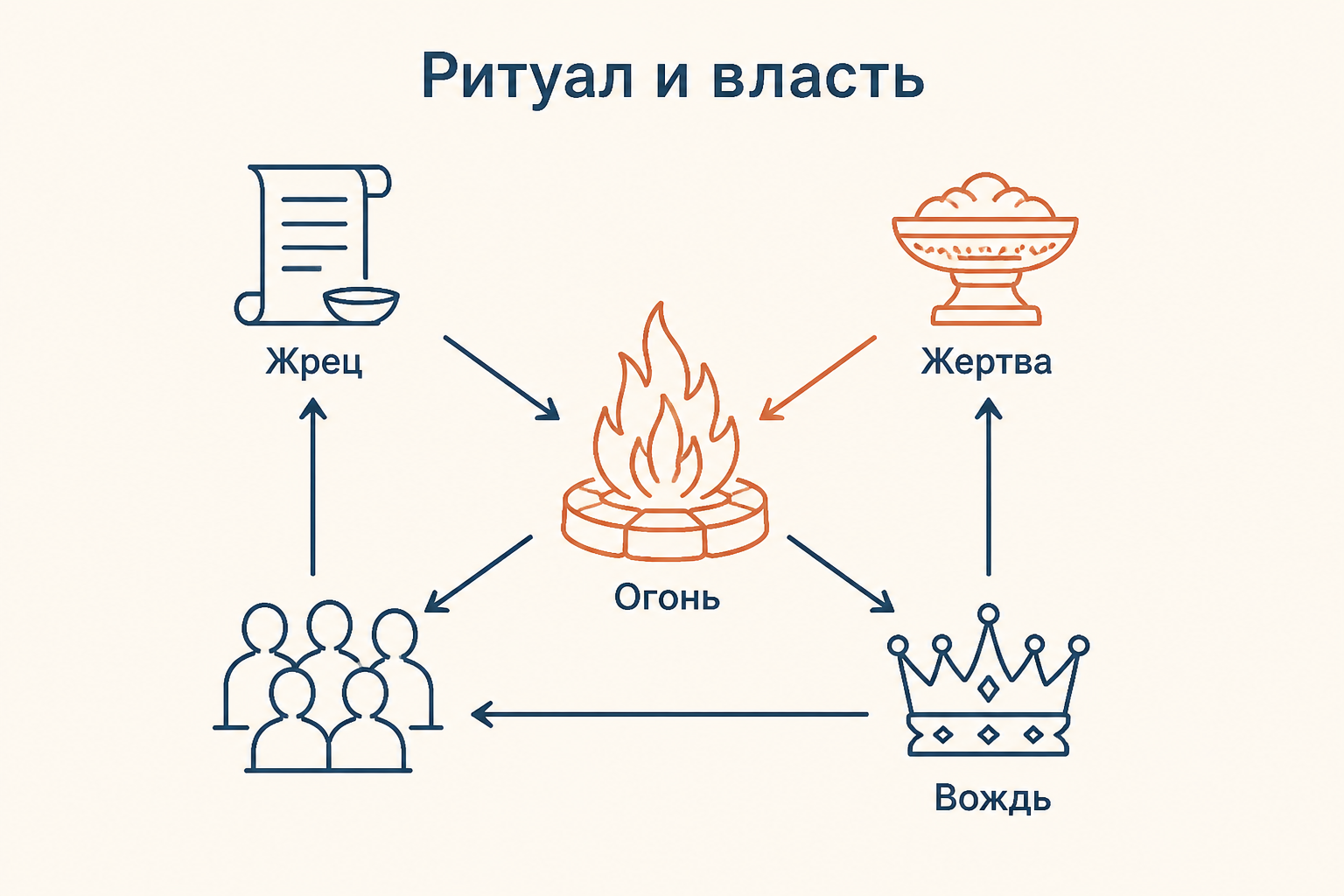 Ведийское жертвоприношение: огонь в центре, жрец, формулы и дары как элементы ритуального порядка