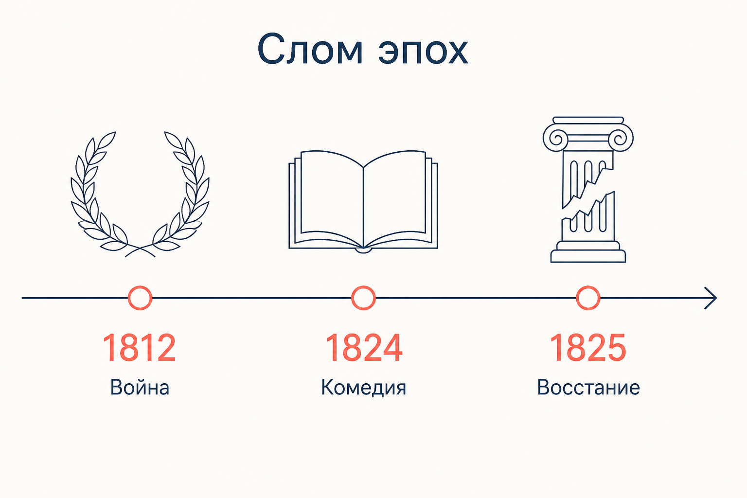 Временная шкала слома эпох: 1812 год и война, 1824 год и завершение комедии, 1825 год и восстание декабристов