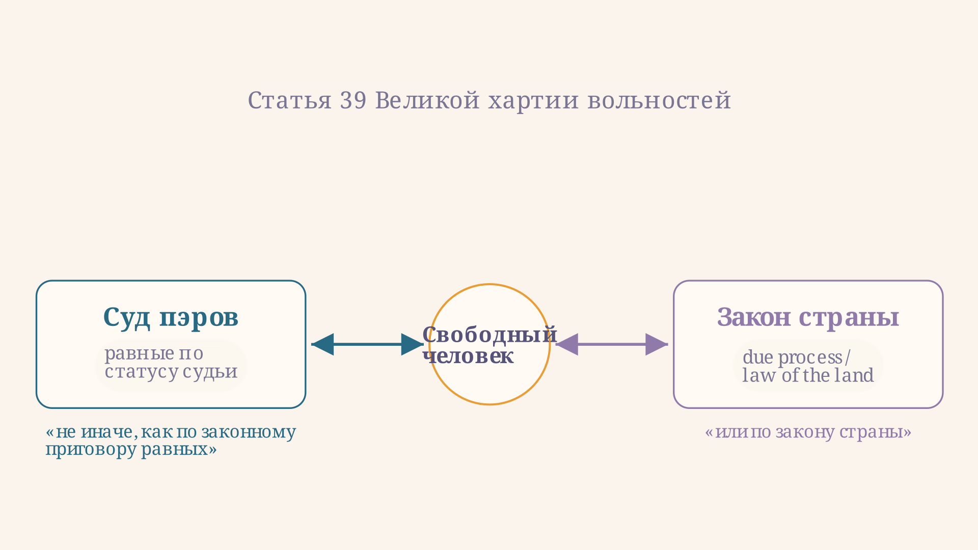 Схема двух гарантий статьи 39 Великой хартии: суд пэров слева и закон страны справа, в центре - защищаемая личность