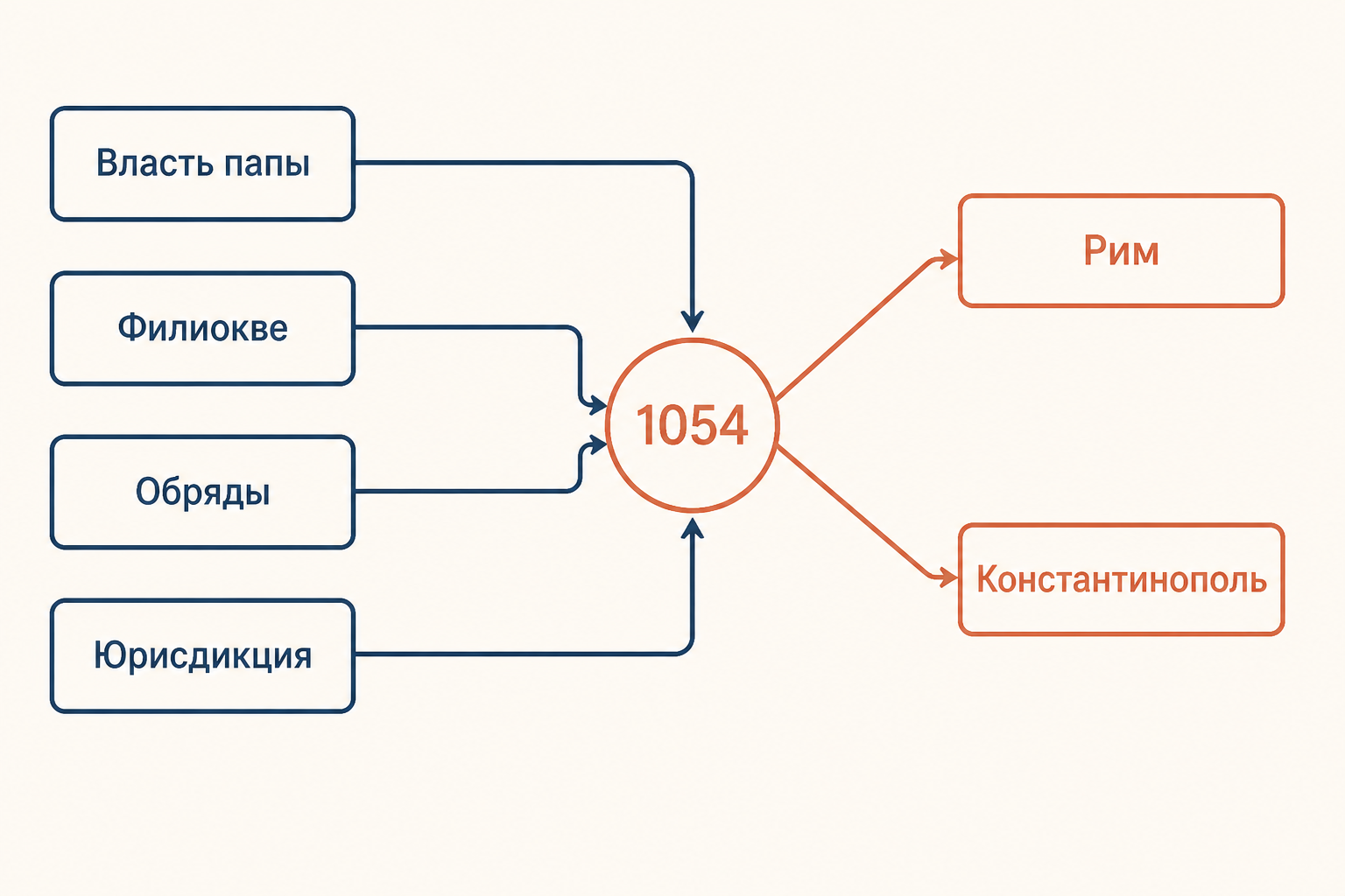 Причины Великой схизмы: власть папы, Филиокве и обрядовые различия на фоне соперничества Рима и Константинополя