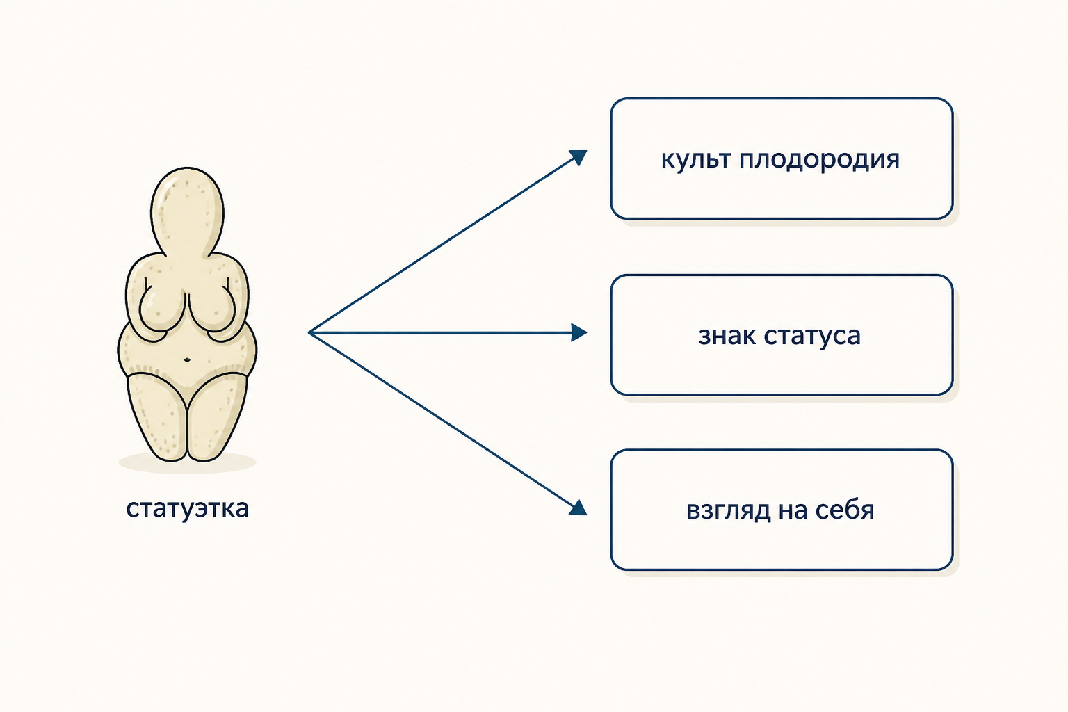 Схема гипотез о назначении палеолитических статуэток: культ плодородия, знак статуса и взгляд на себя