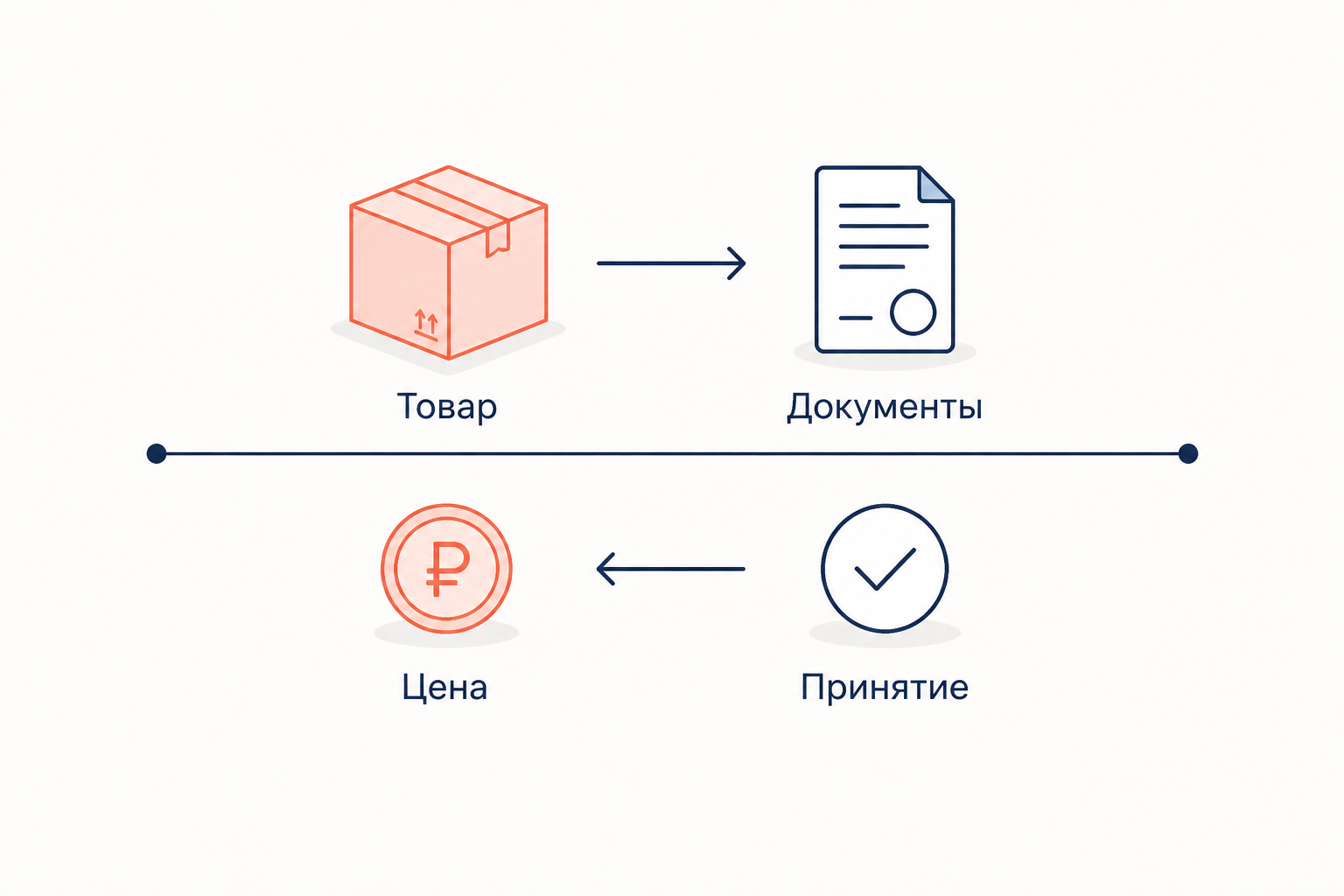 Схема исполнения международной поставки: товар и документы от продавца, цена и принятие от покупателя